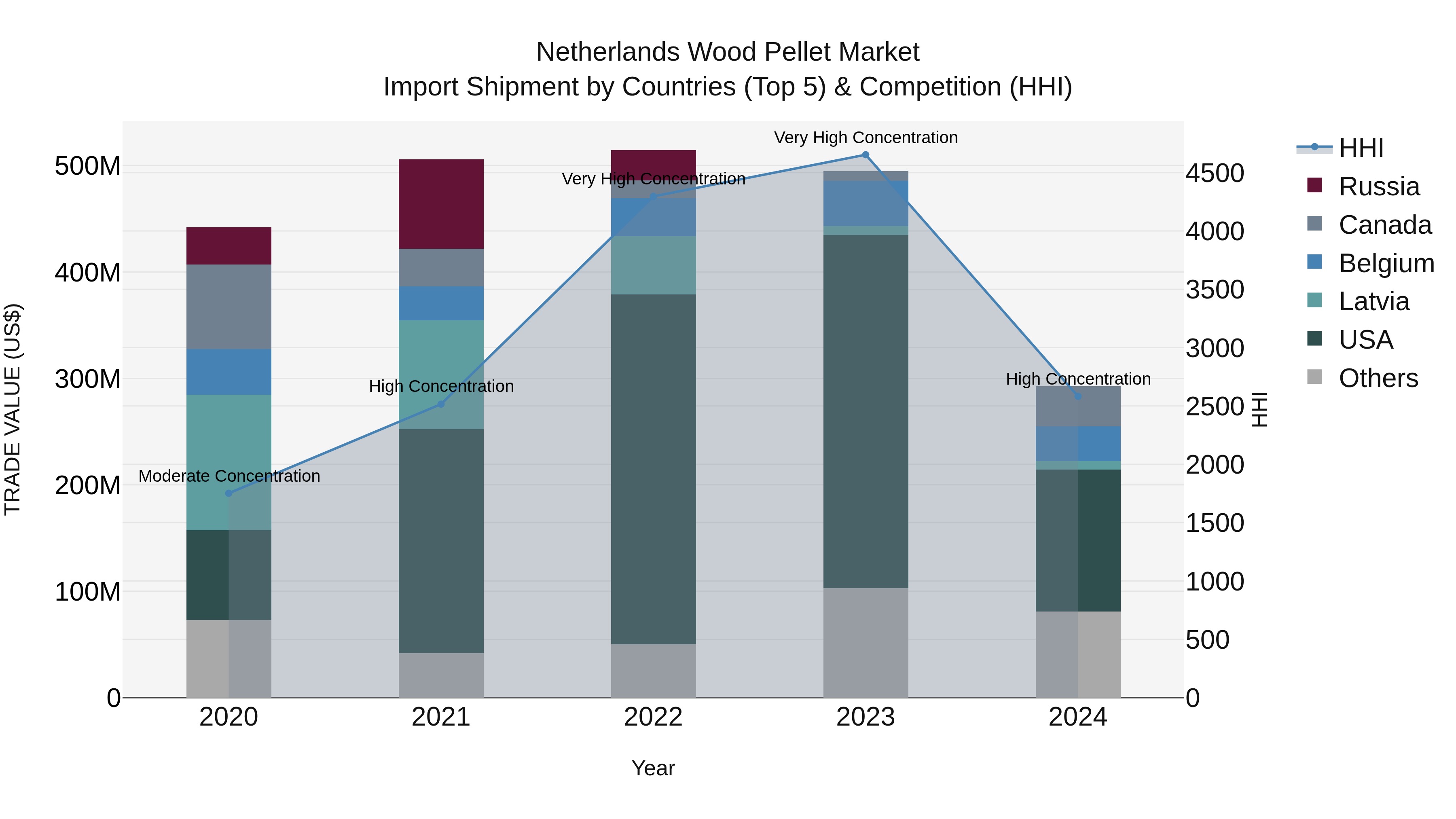 Netherlands Wood Pellet Market Import Shipment by Countries (Top 5) & Competition (HHI)