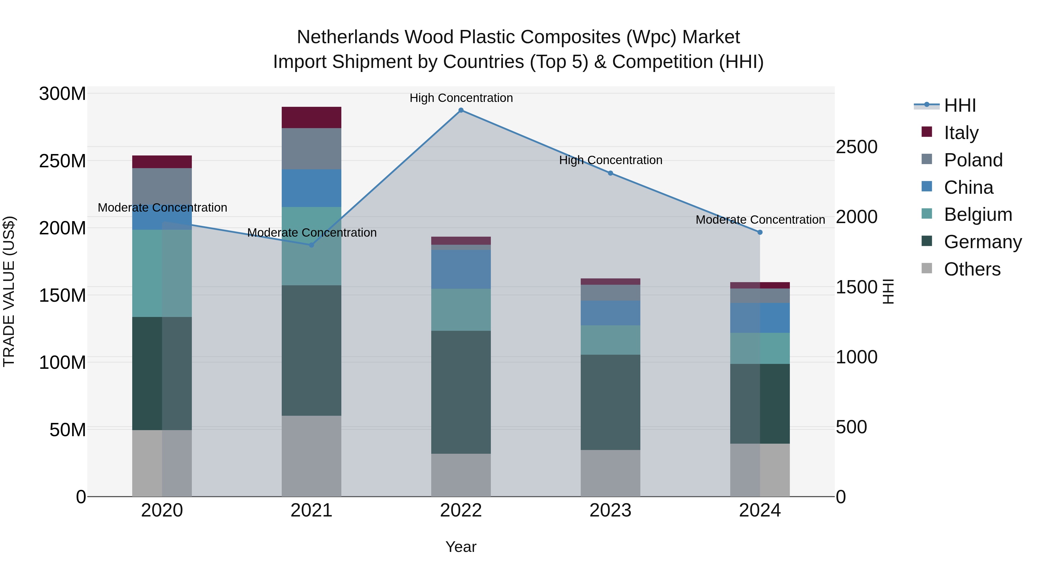 Netherlands Wood Plastic Composites (wpc) Market Import Shipment by Countries (Top 5) & Competition (HHI)