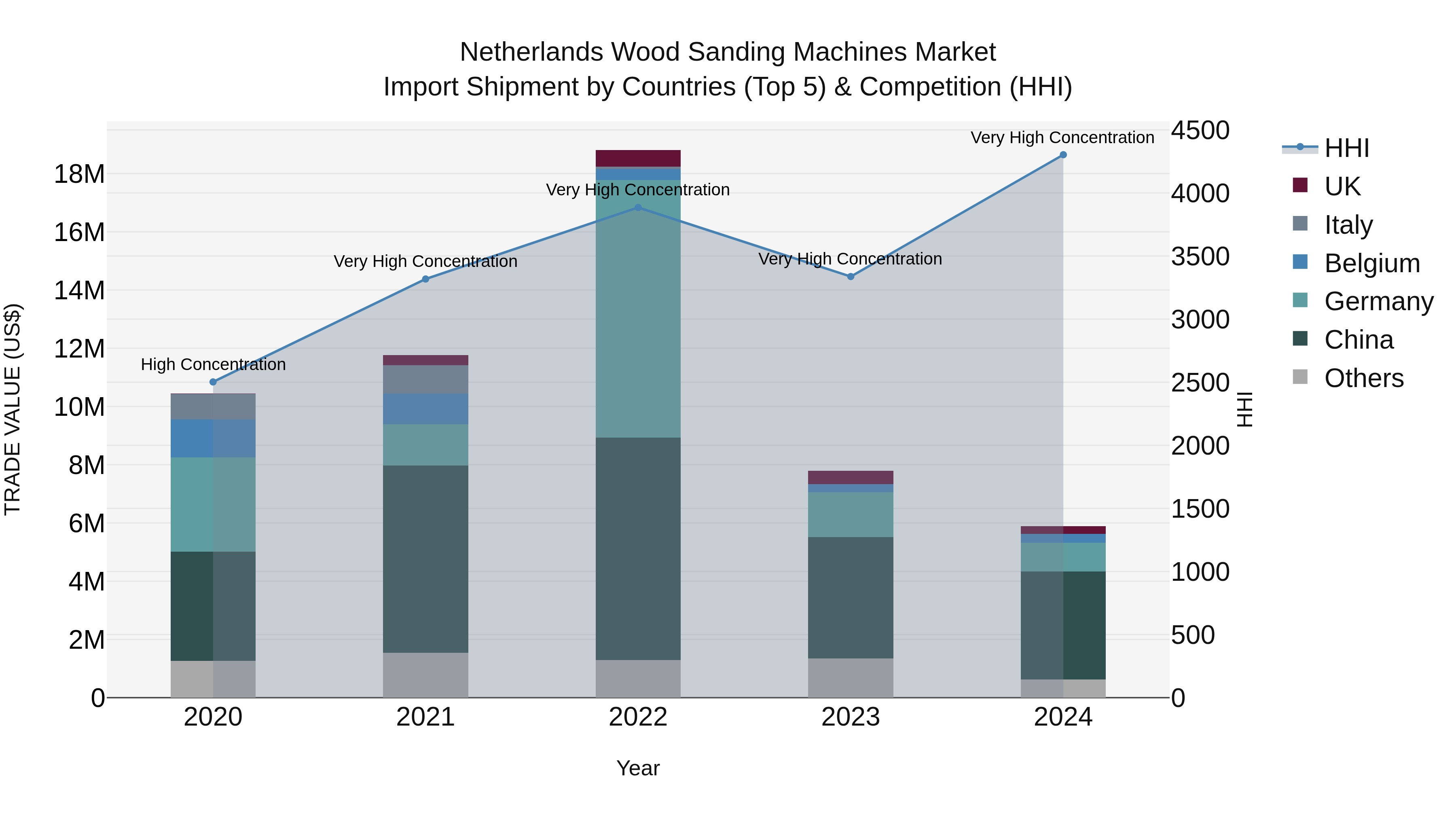 Netherlands Wood Sanding Machines Market Top 5 Importing Countries and Market Competition (HHI) Analysis