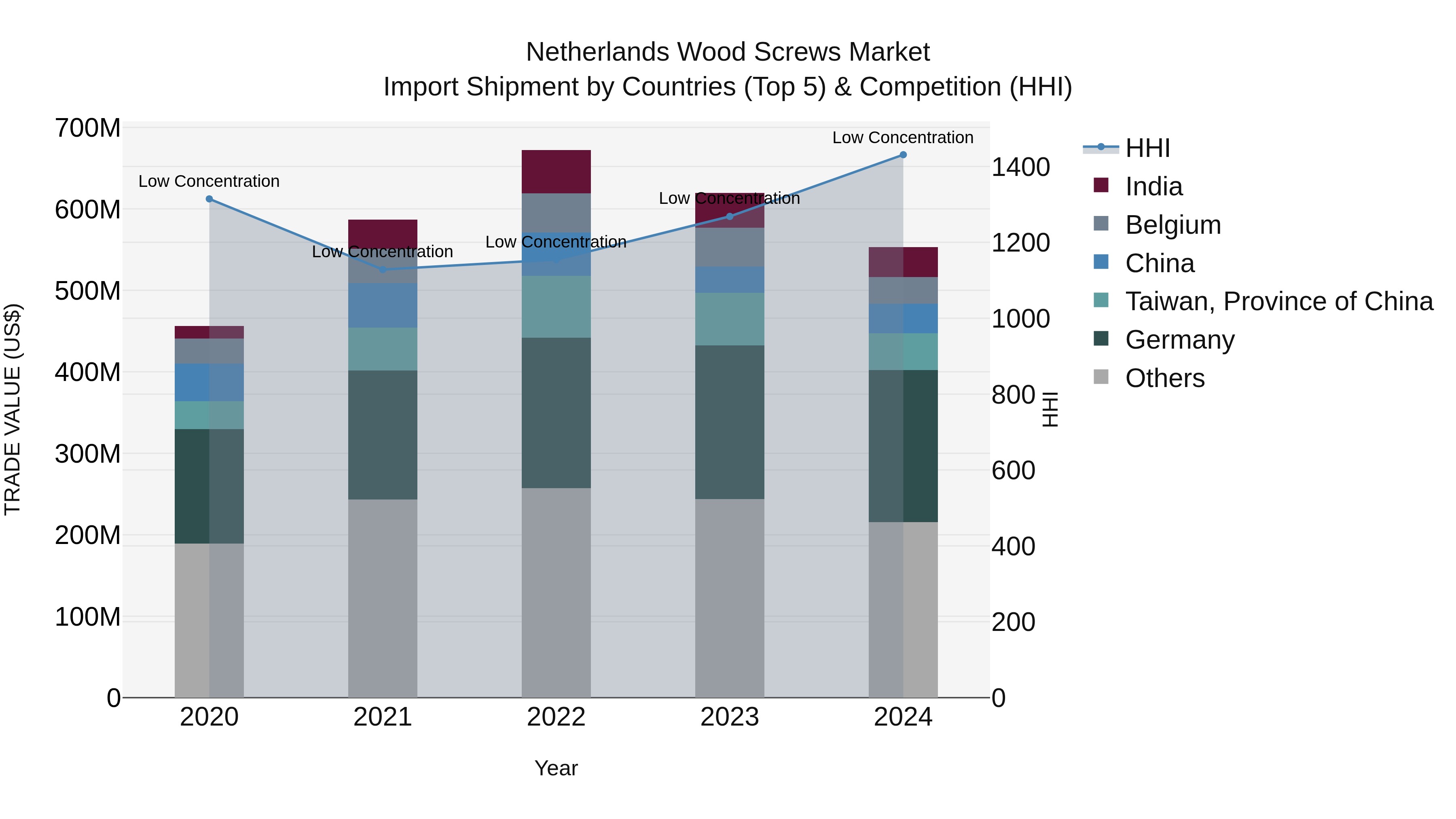 Netherlands Wood Screws Market Top 5 Importing Countries and Market Competition (HHI) Analysis