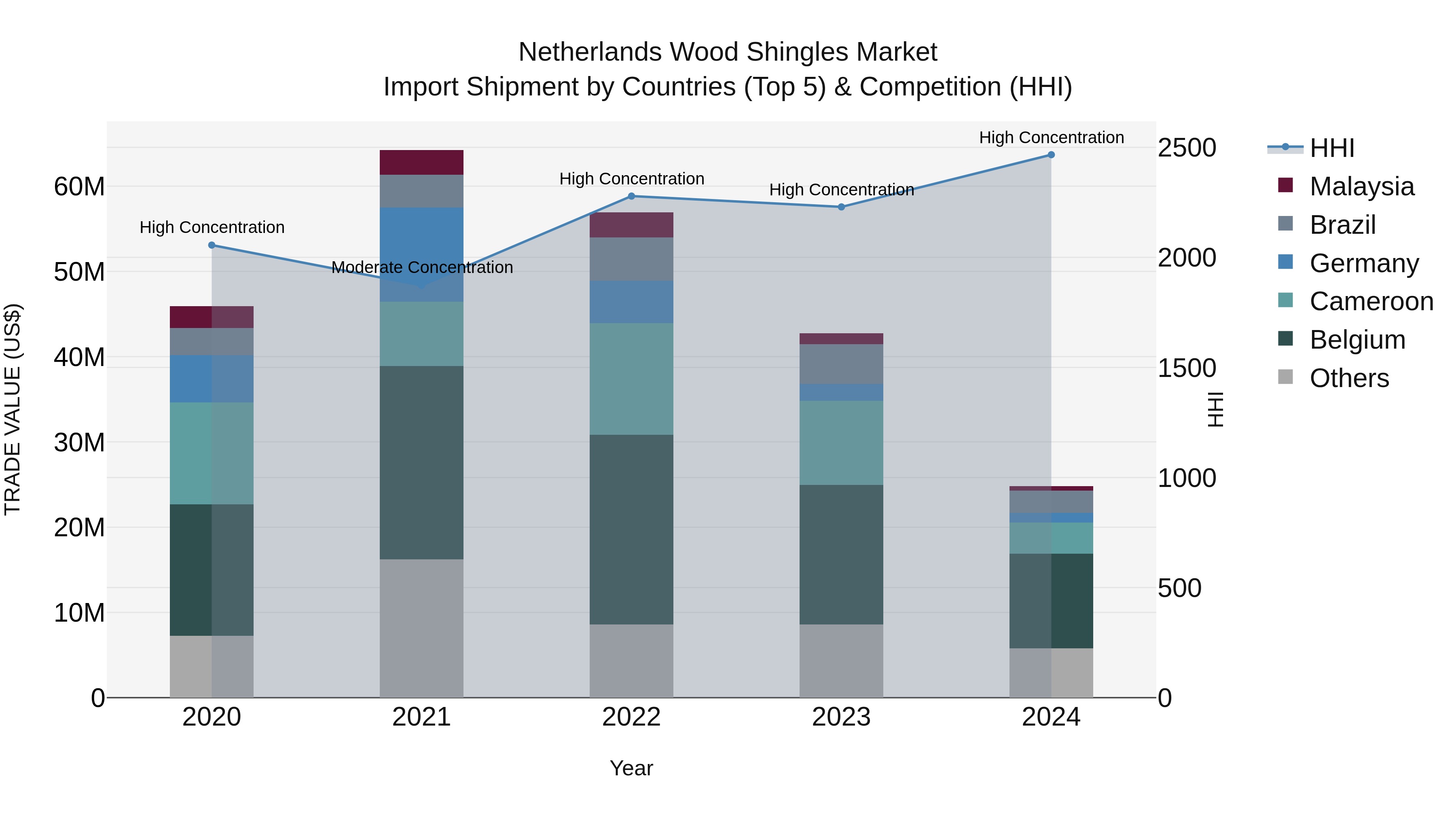 Netherlands Wood Shingles Market Top 5 Importing Countries and Market Competition (HHI) Analysis