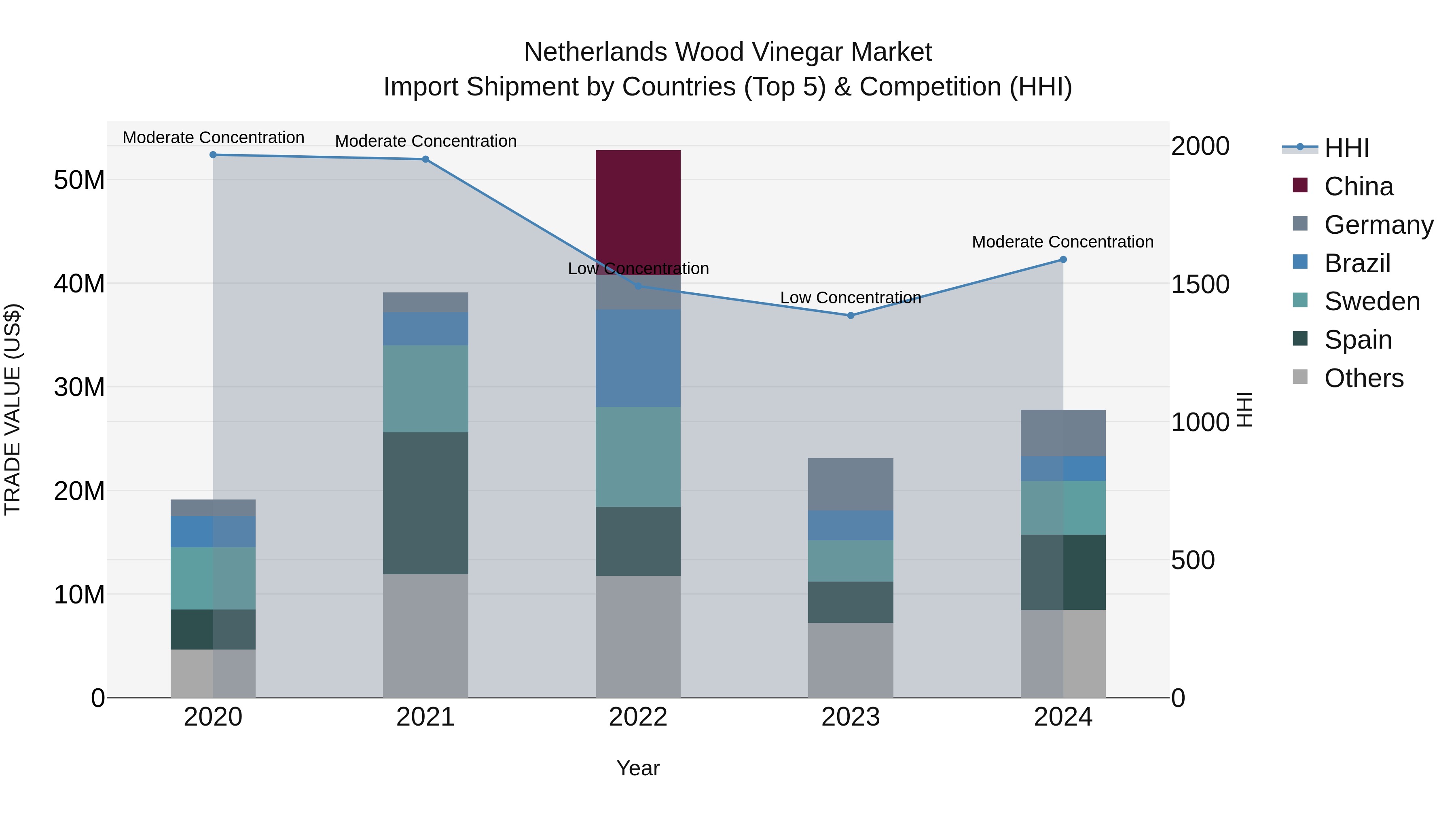 Netherlands Wood Vinegar Market Top 5 Importing Countries and Market Competition (HHI) Analysis