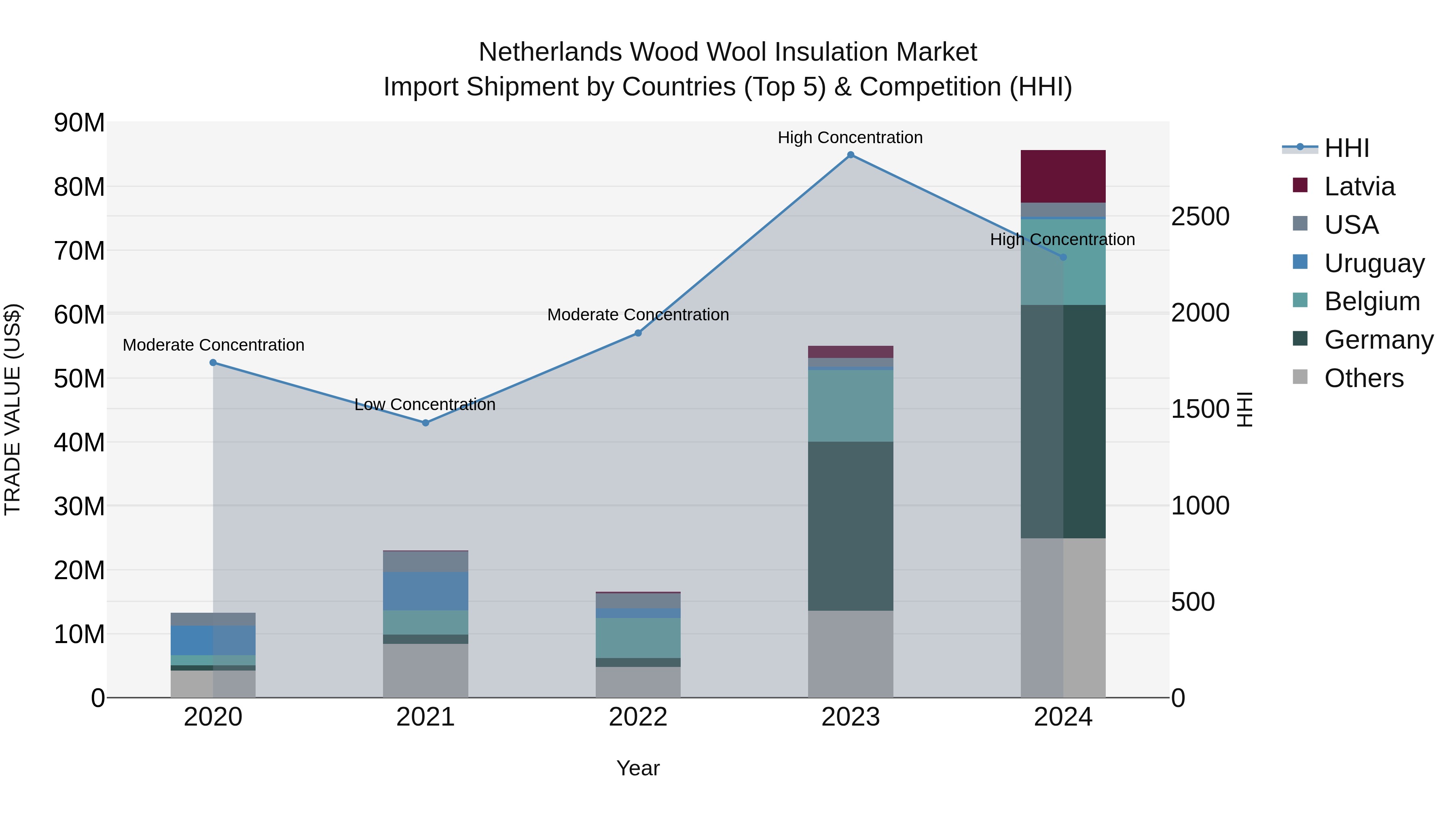 Netherlands Wood Wool Insulation Market Top 5 Importing Countries and Market Competition (HHI) Analysis