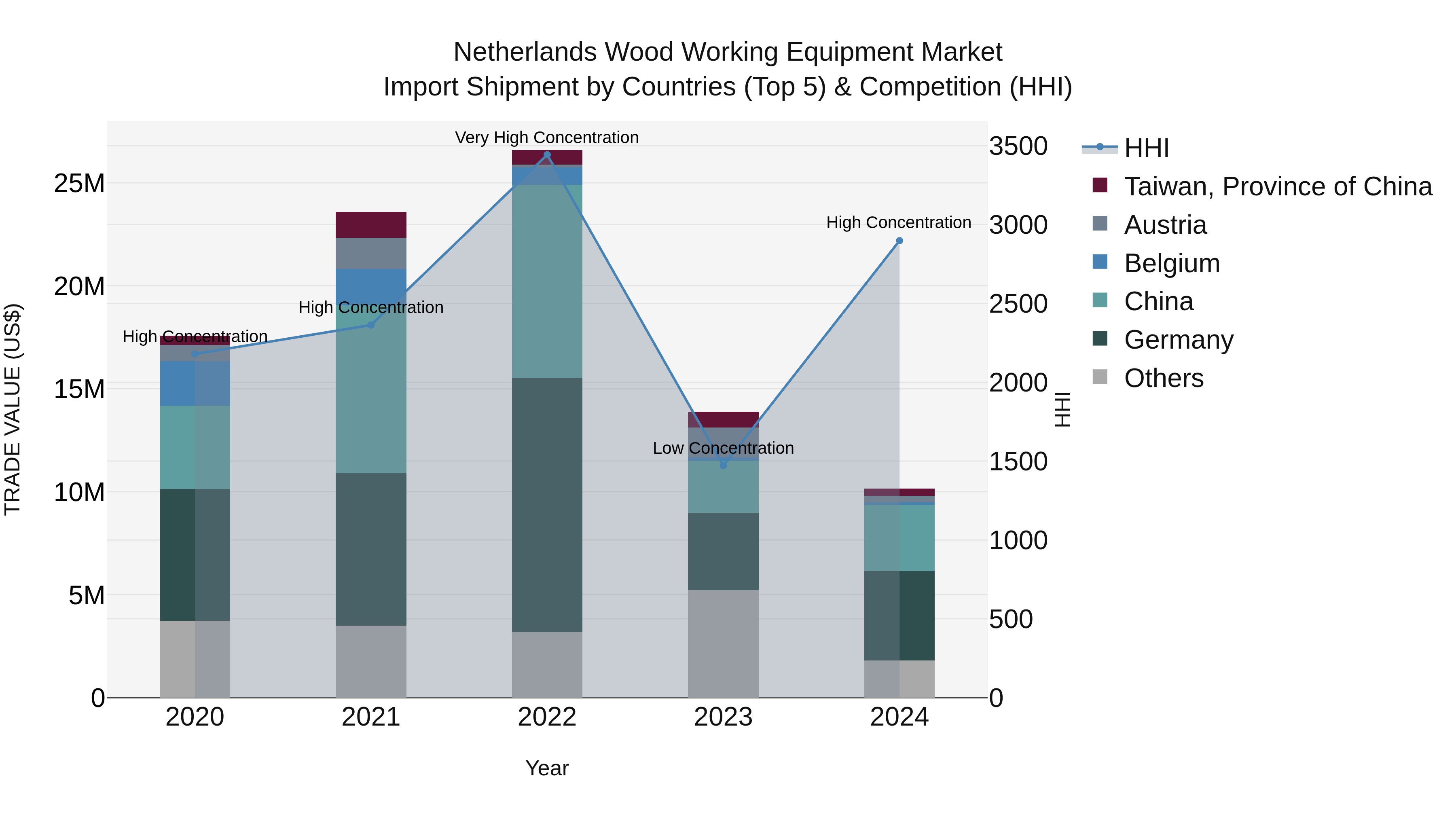 Netherlands Wood Working Equipment Market Top 5 Importing Countries and Market Competition (HHI) Analysis