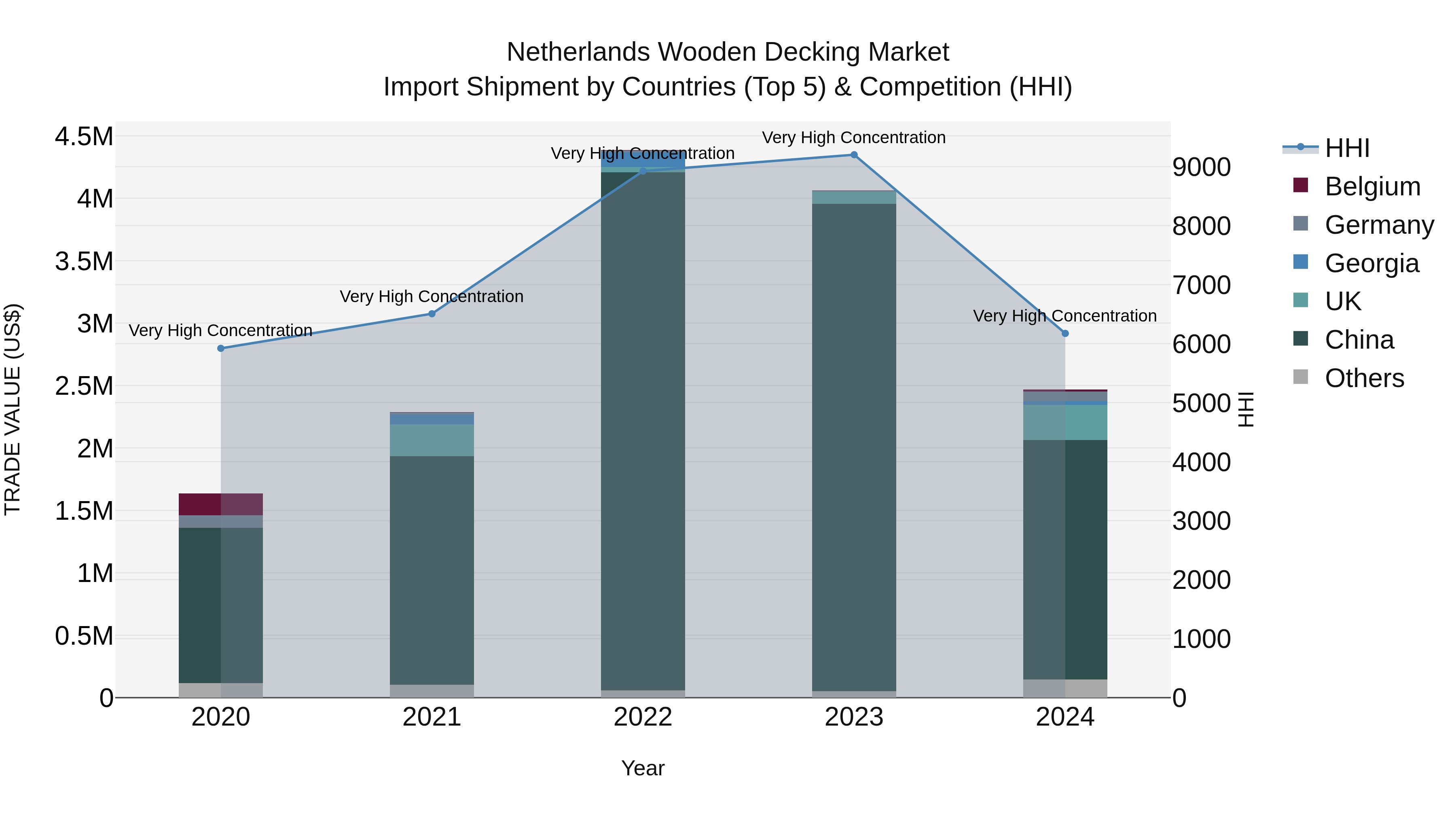Netherlands Wooden Decking Market Import Shipment by Countries (Top 5) & Competition (HHI)