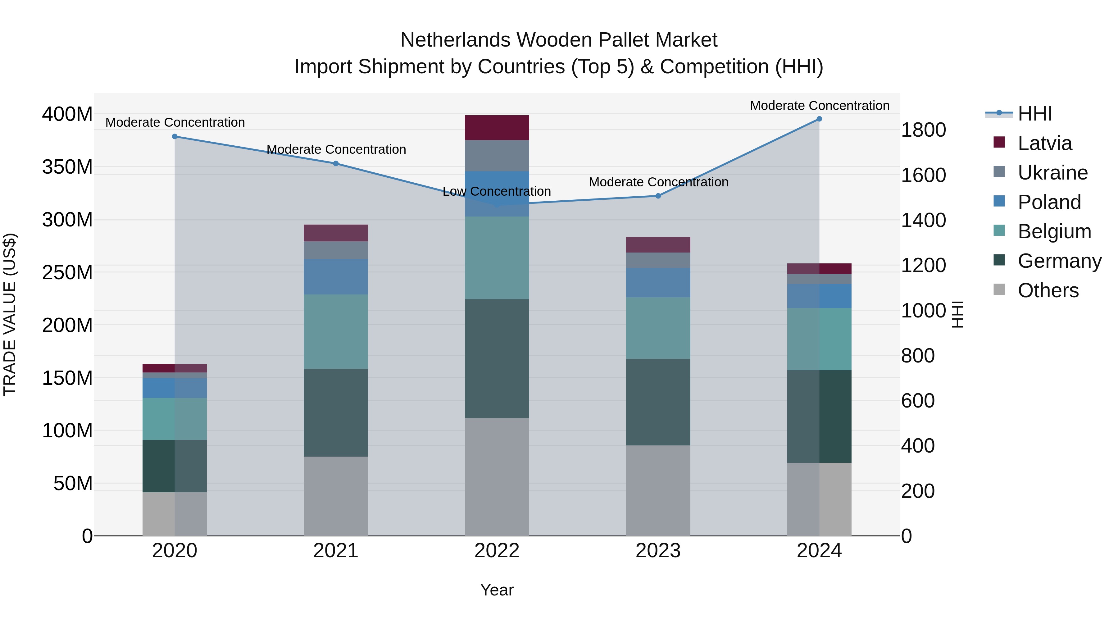 Netherlands Wooden Pallet Market Top 5 Importing Countries and Market Competition (HHI) Analysis