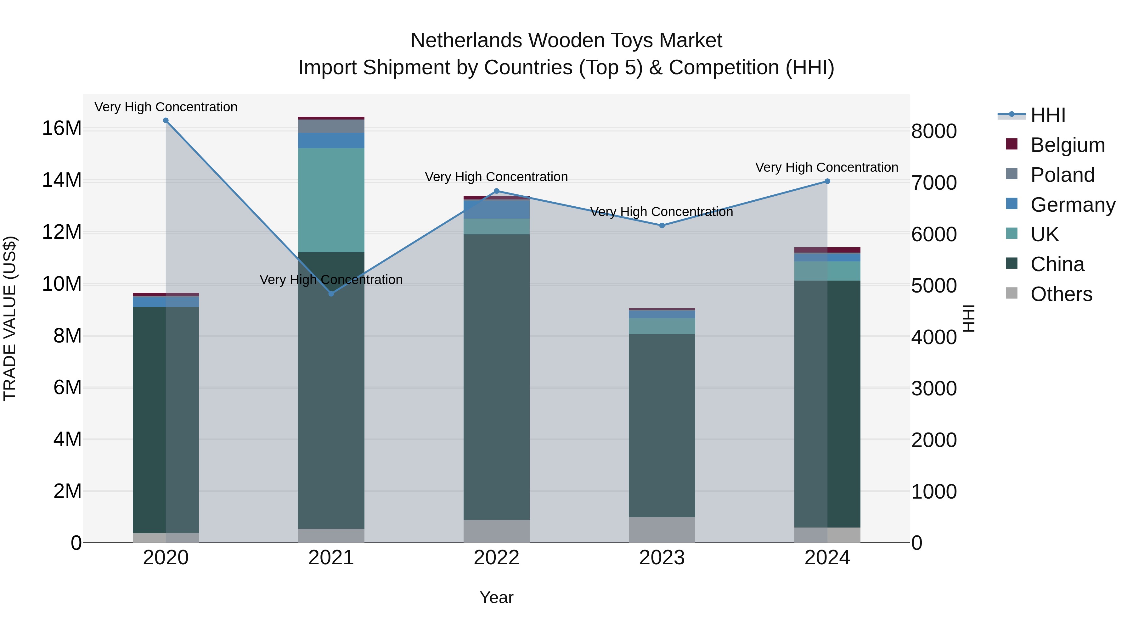 Netherlands Wooden Toys Market Top 5 Importing Countries and Market Competition (HHI) Analysis