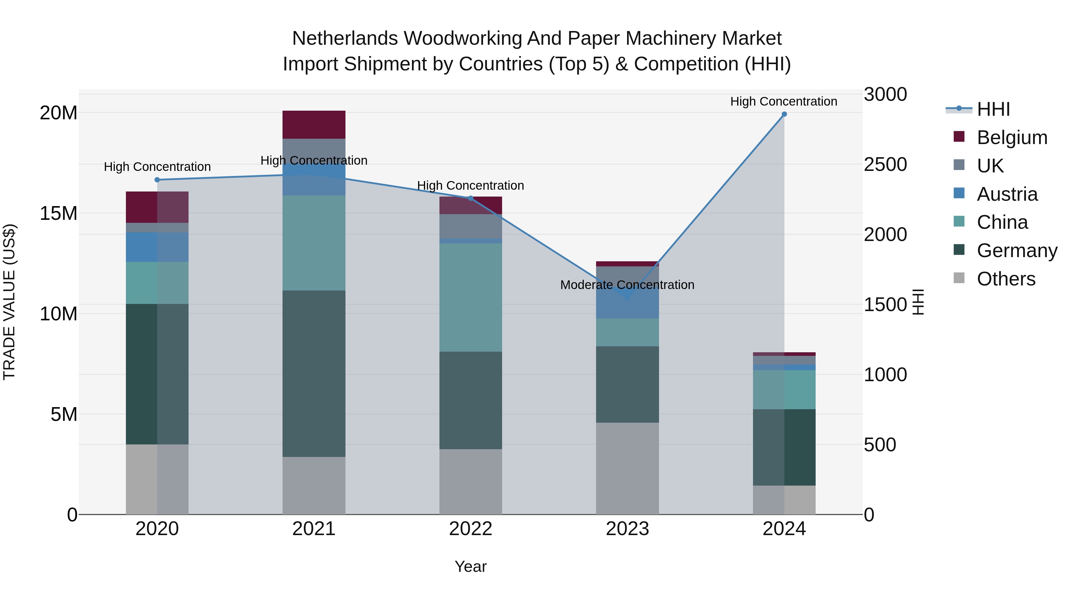 Netherlands Woodworking and Paper Machinery Market Top 5 Importing Countries and Market Competition (HHI) Analysis