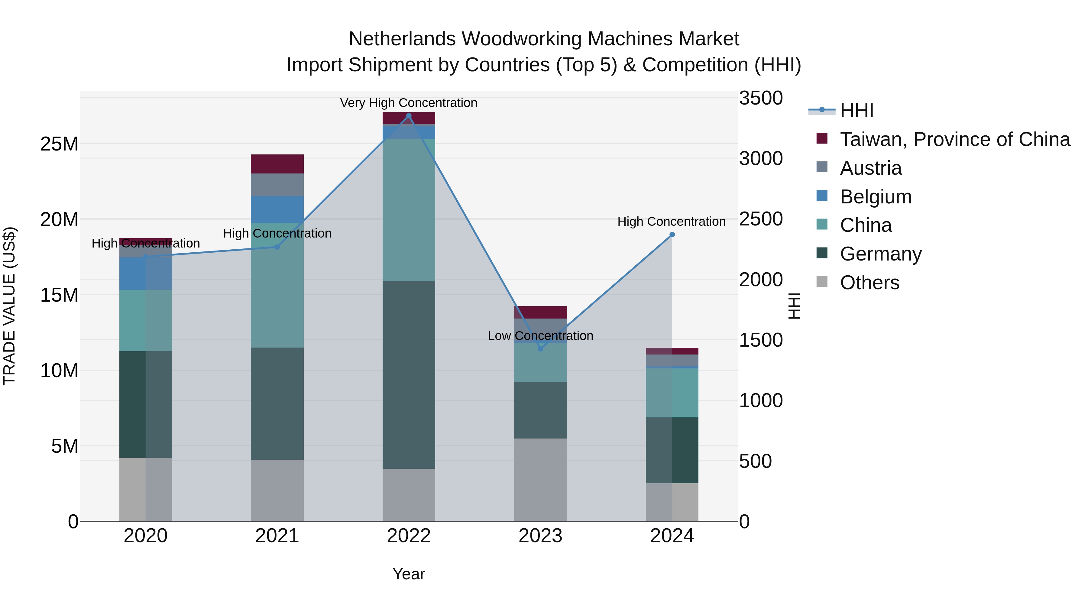 Netherlands Woodworking Machines Market Top 5 Importing Countries and Market Competition (HHI) Analysis