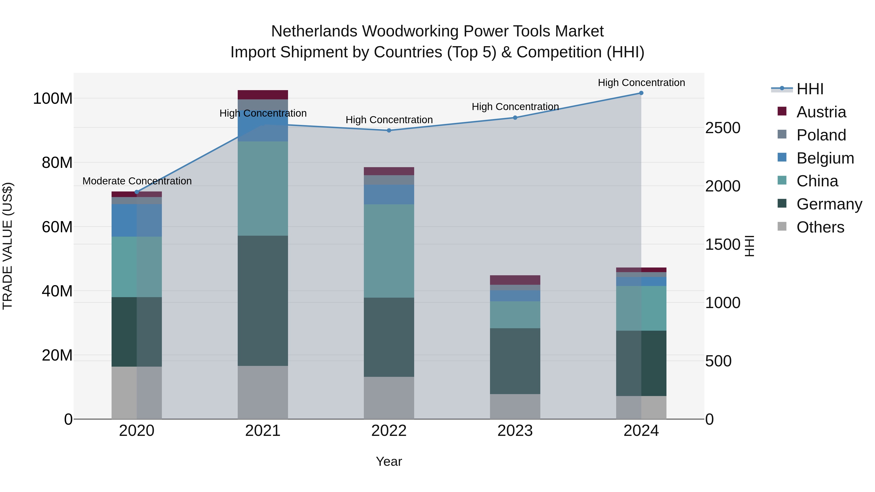 Netherlands Woodworking Power Tools Market Import Shipment by Countries (Top 5) & Competition (HHI)