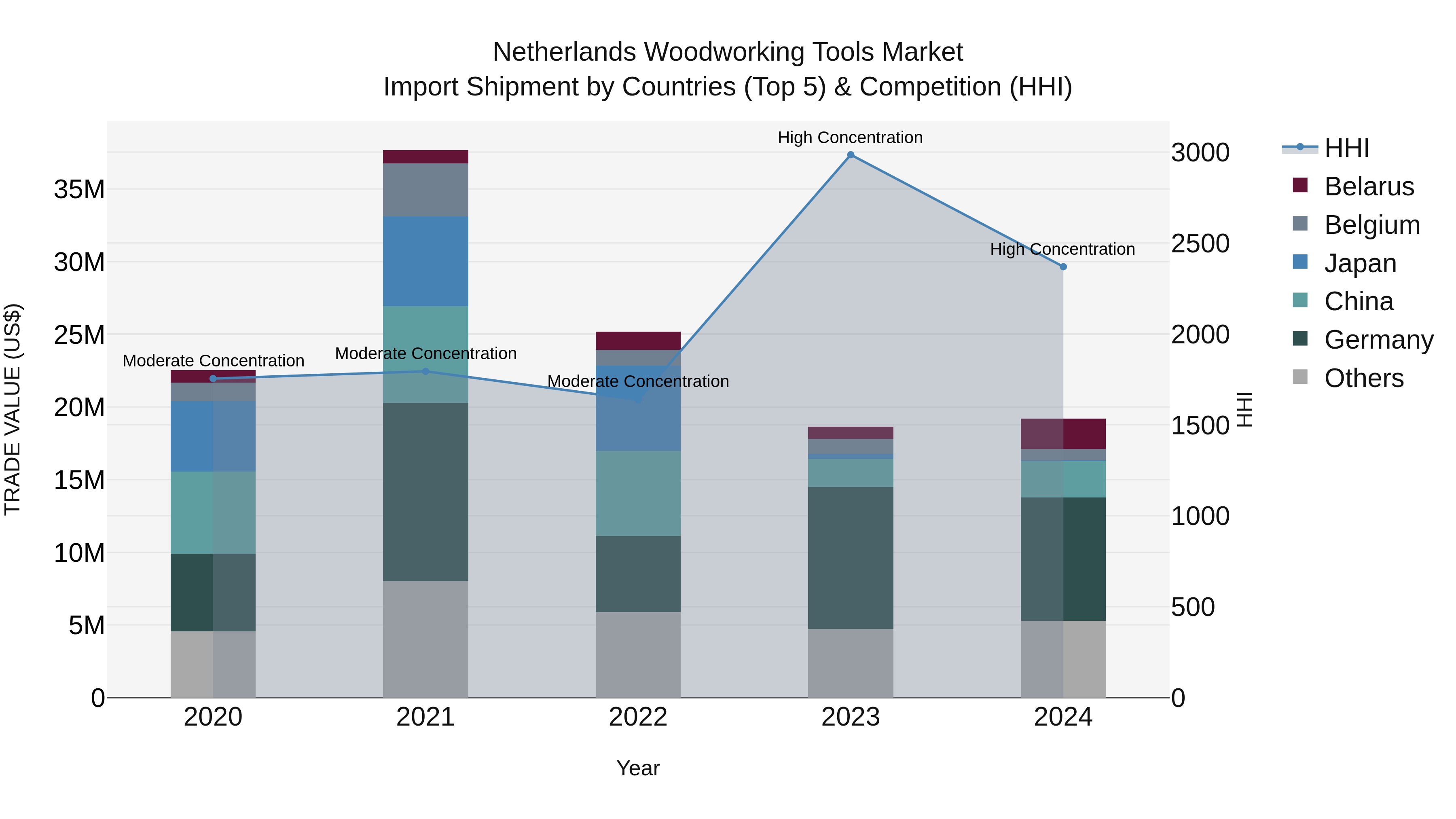 Netherlands Woodworking Tools Market Top 5 Importing Countries and Market Competition (HHI) Analysis