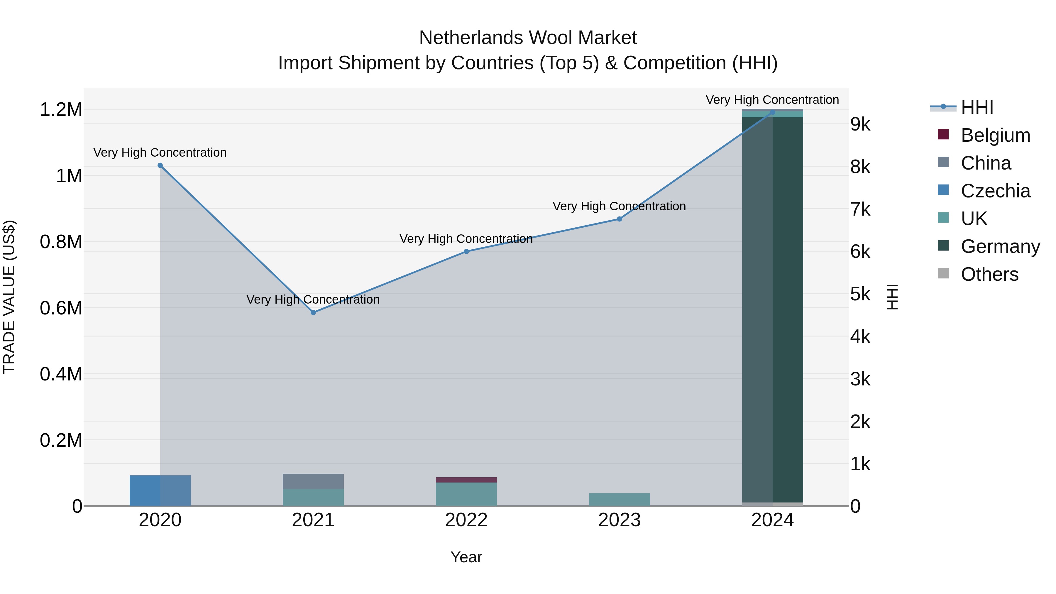 Netherlands Wool Market Top 5 Importing Countries and Market Competition (HHI) Analysis