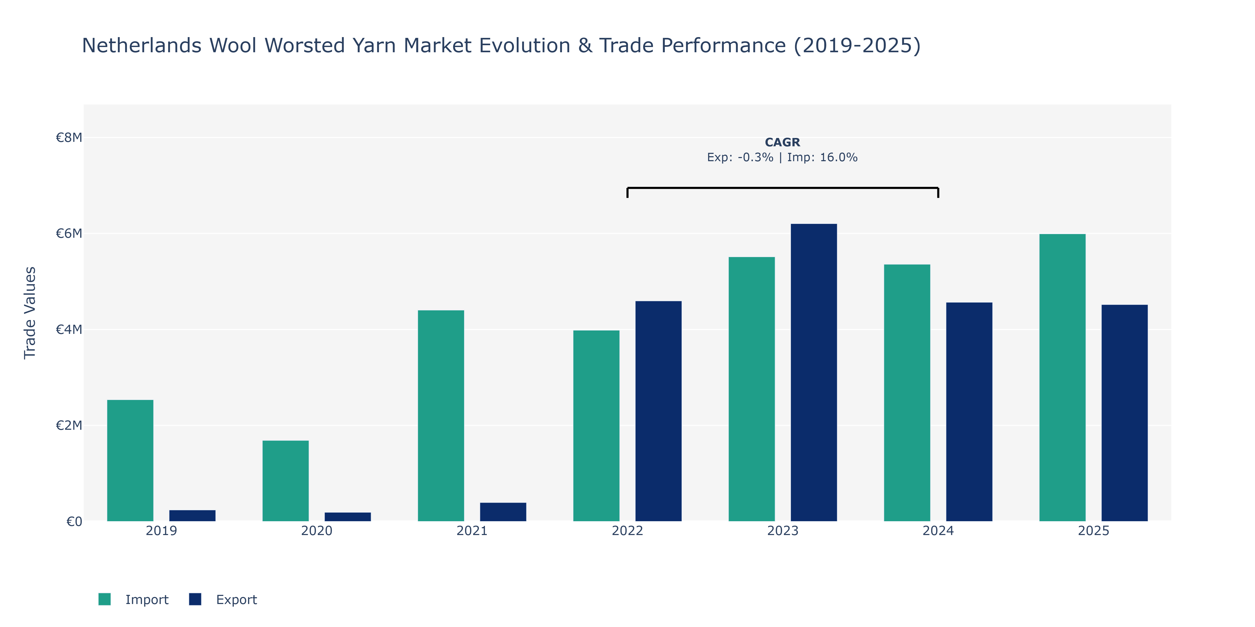 Netherlands Wool Worsted Yarn Market: Production & Trade Performance (2019-2025)