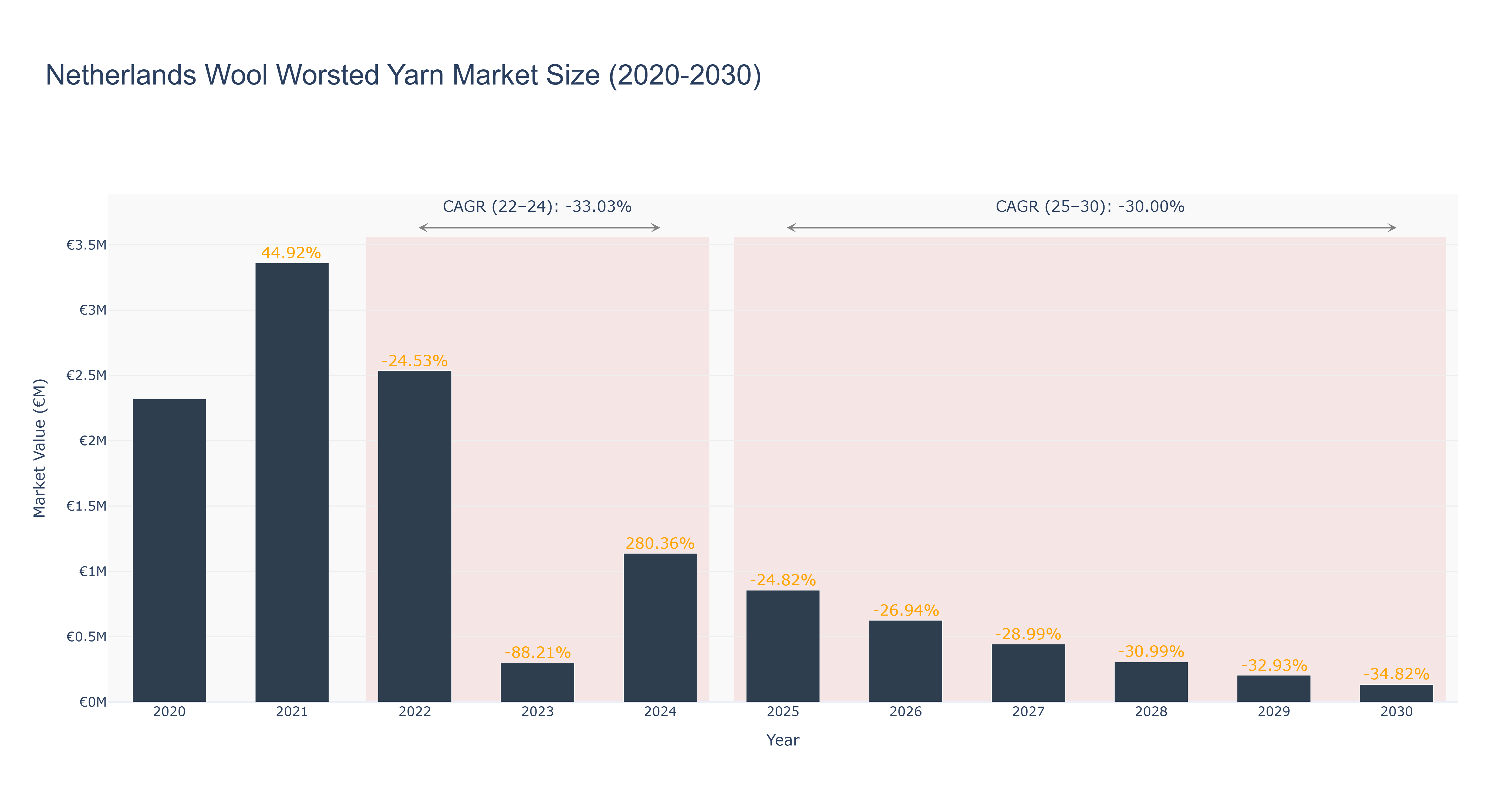 Netherlands Wool Worsted Yarn Market Size (2020-2030)