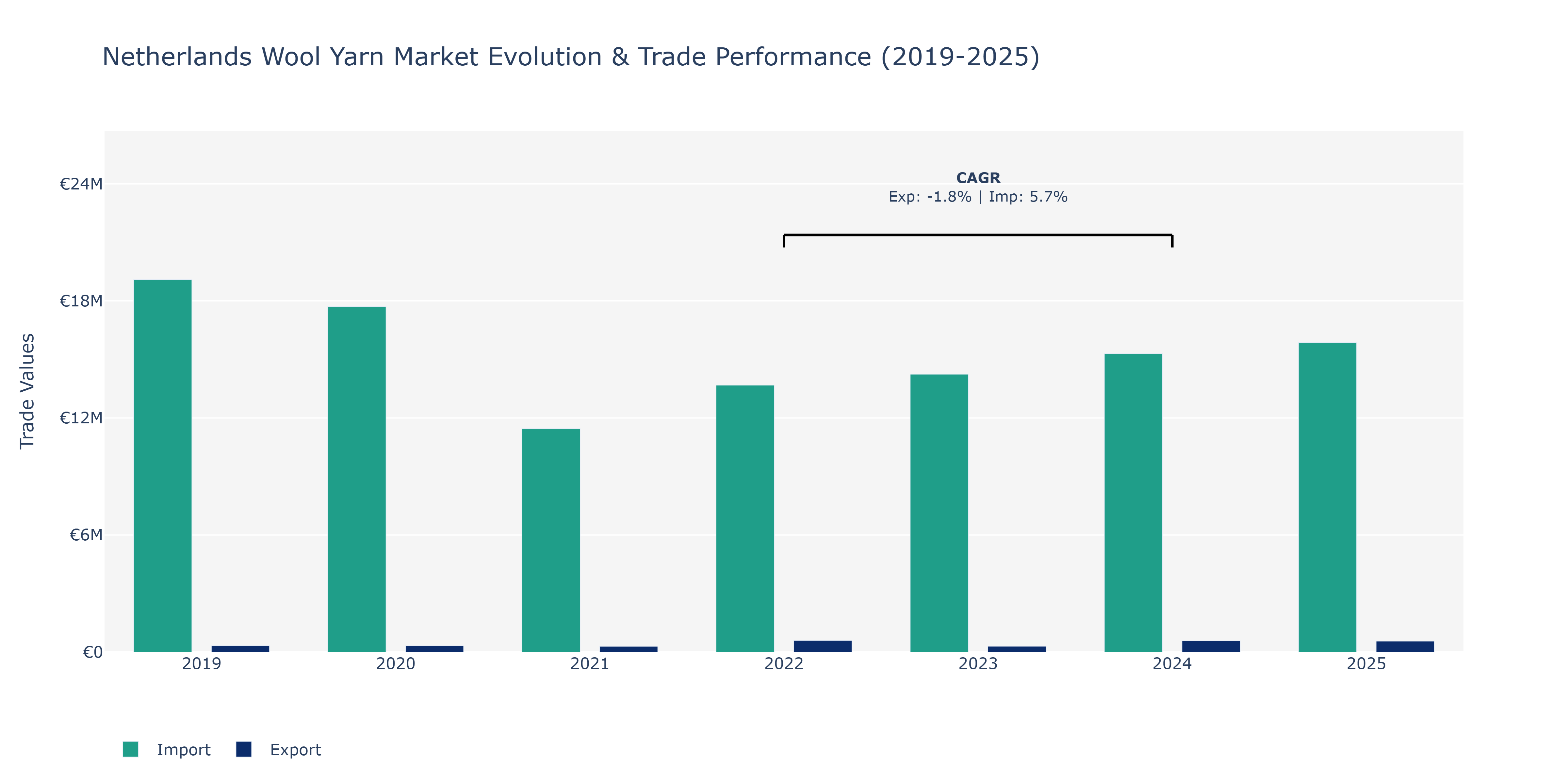 Netherlands Wool Yarn Market: Production & Trade Performance (2019-2025)