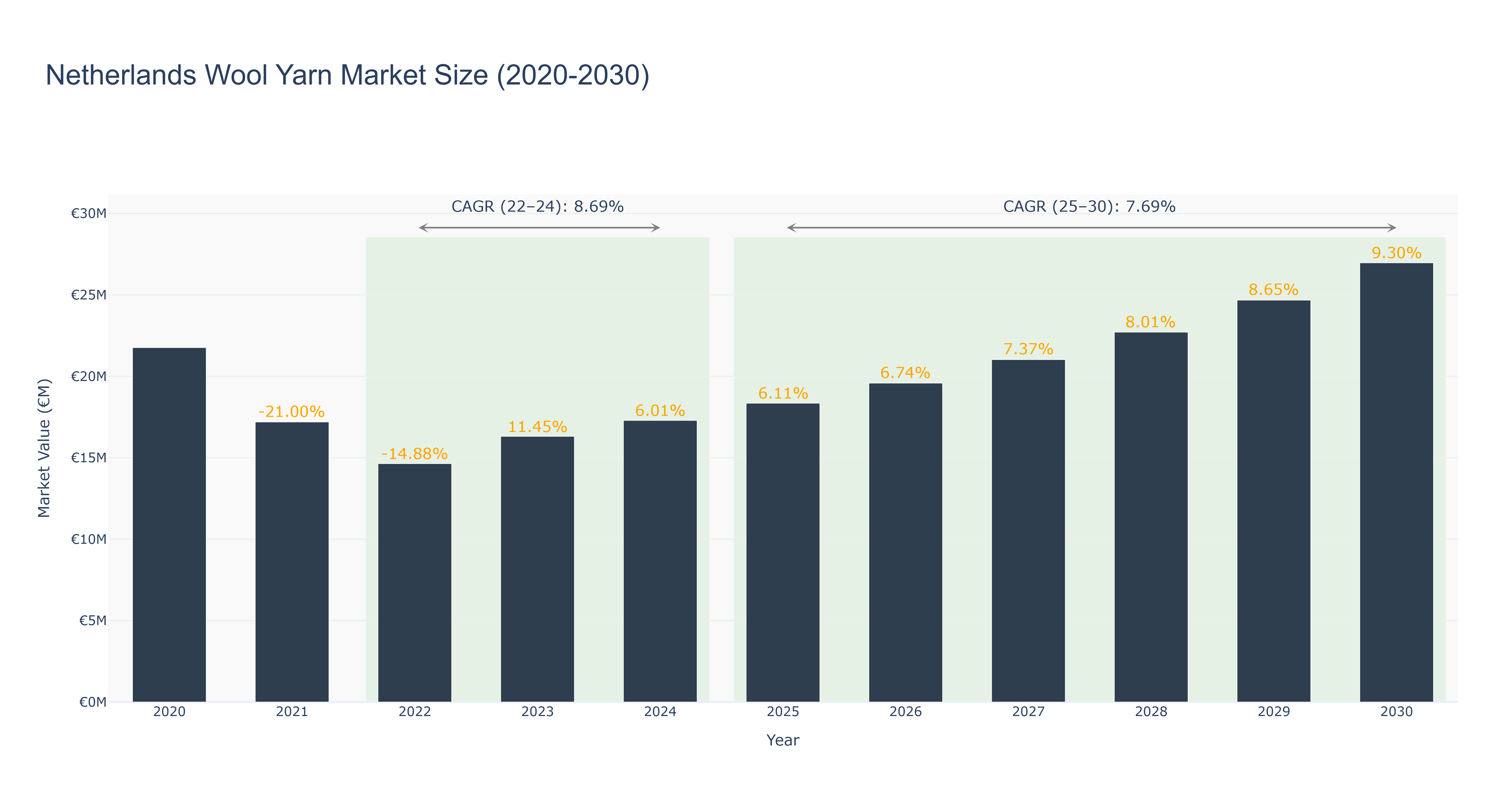 Netherlands Wool Yarn Market Size (2020-2030)