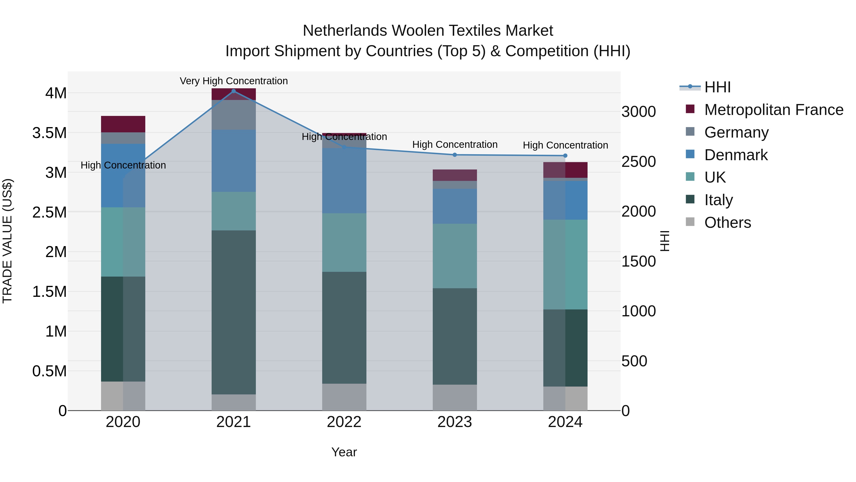Netherlands Woolen Textiles Market Import Shipment by Countries (Top 5) & Competition (HHI)