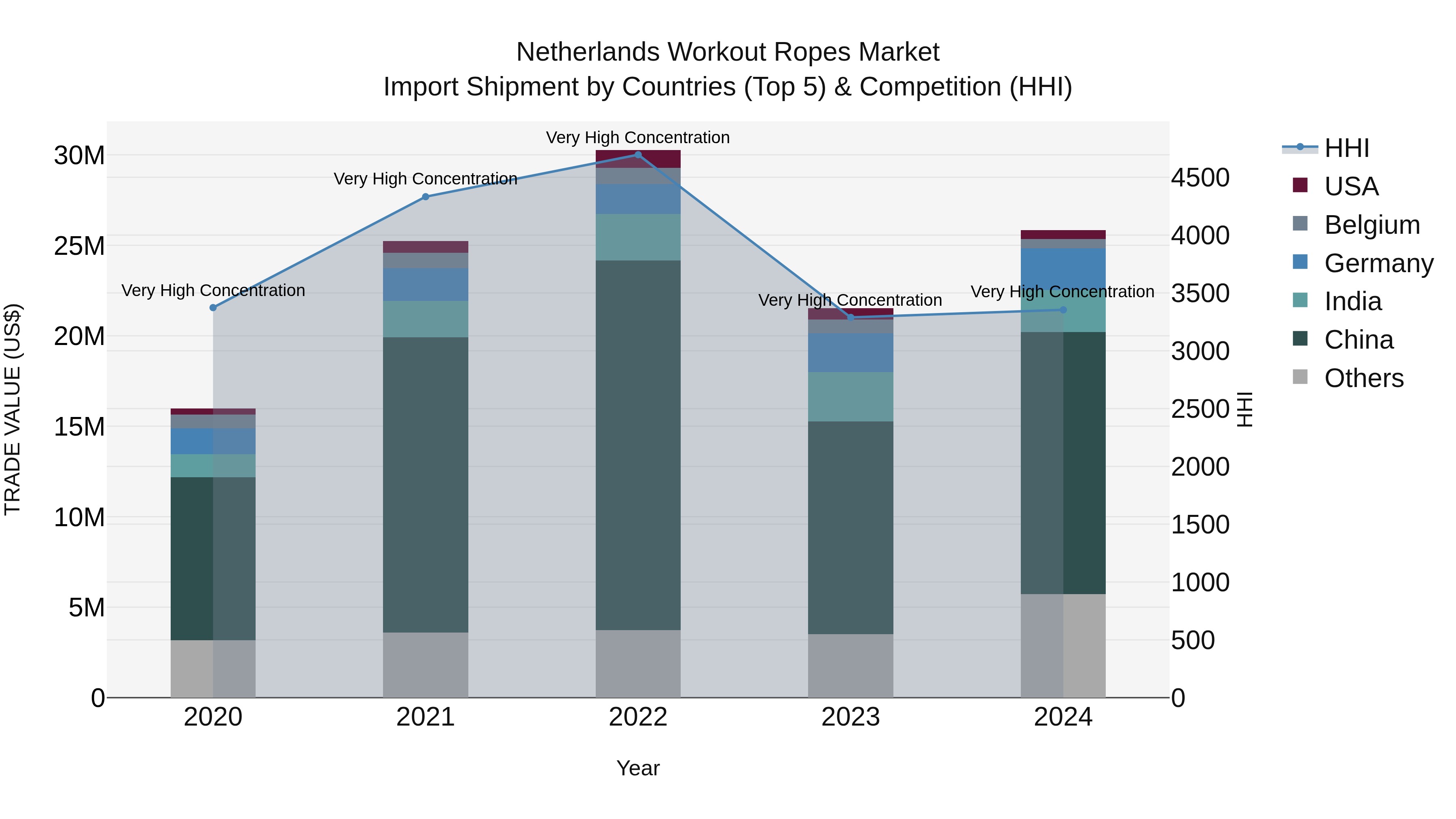 Netherlands Workout Ropes Market Top 5 Importing Countries and Market Competition (HHI) Analysis