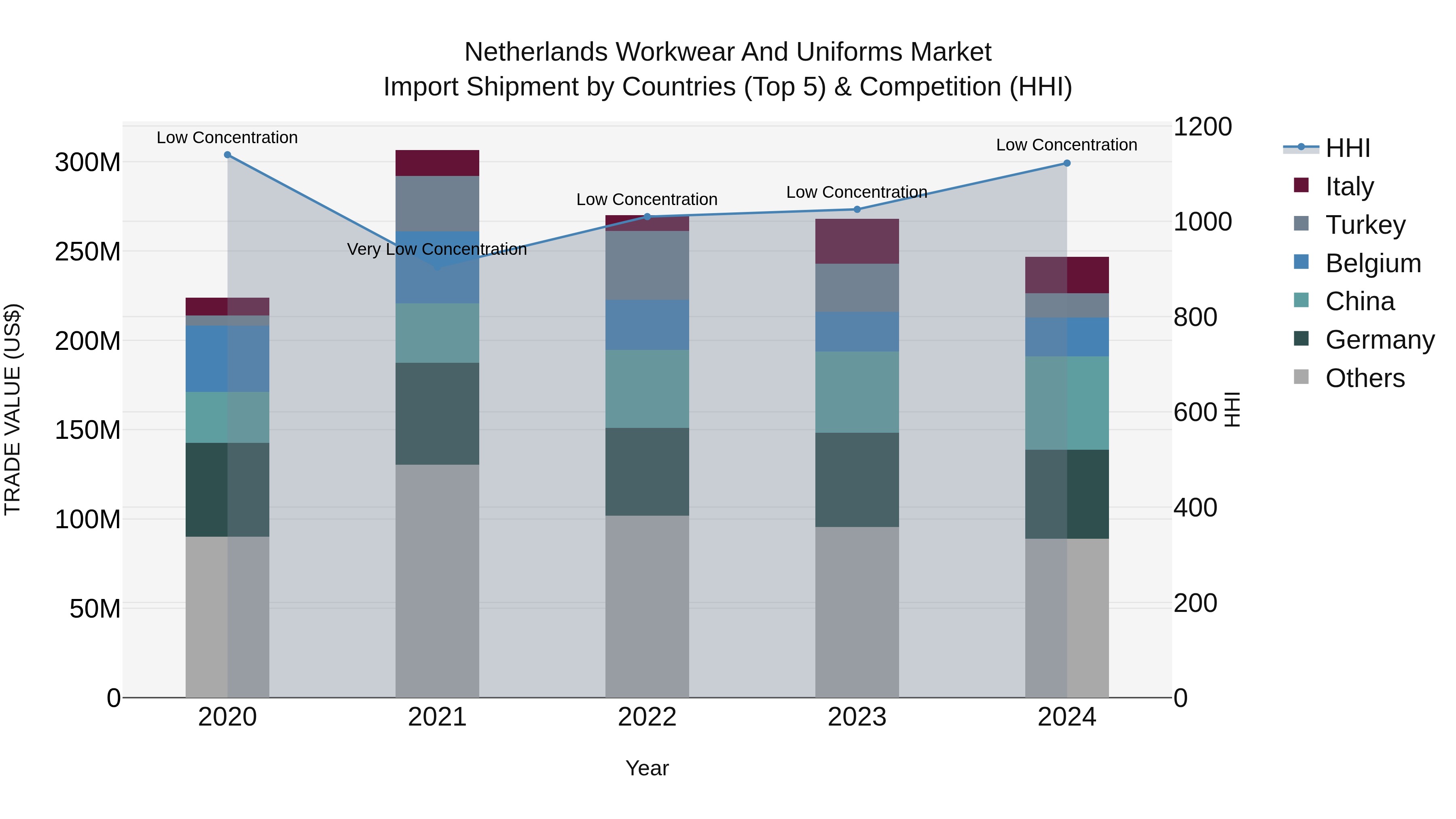 Netherlands Workwear And Uniforms Market Import Shipment by Countries (Top 5) & Competition (HHI)