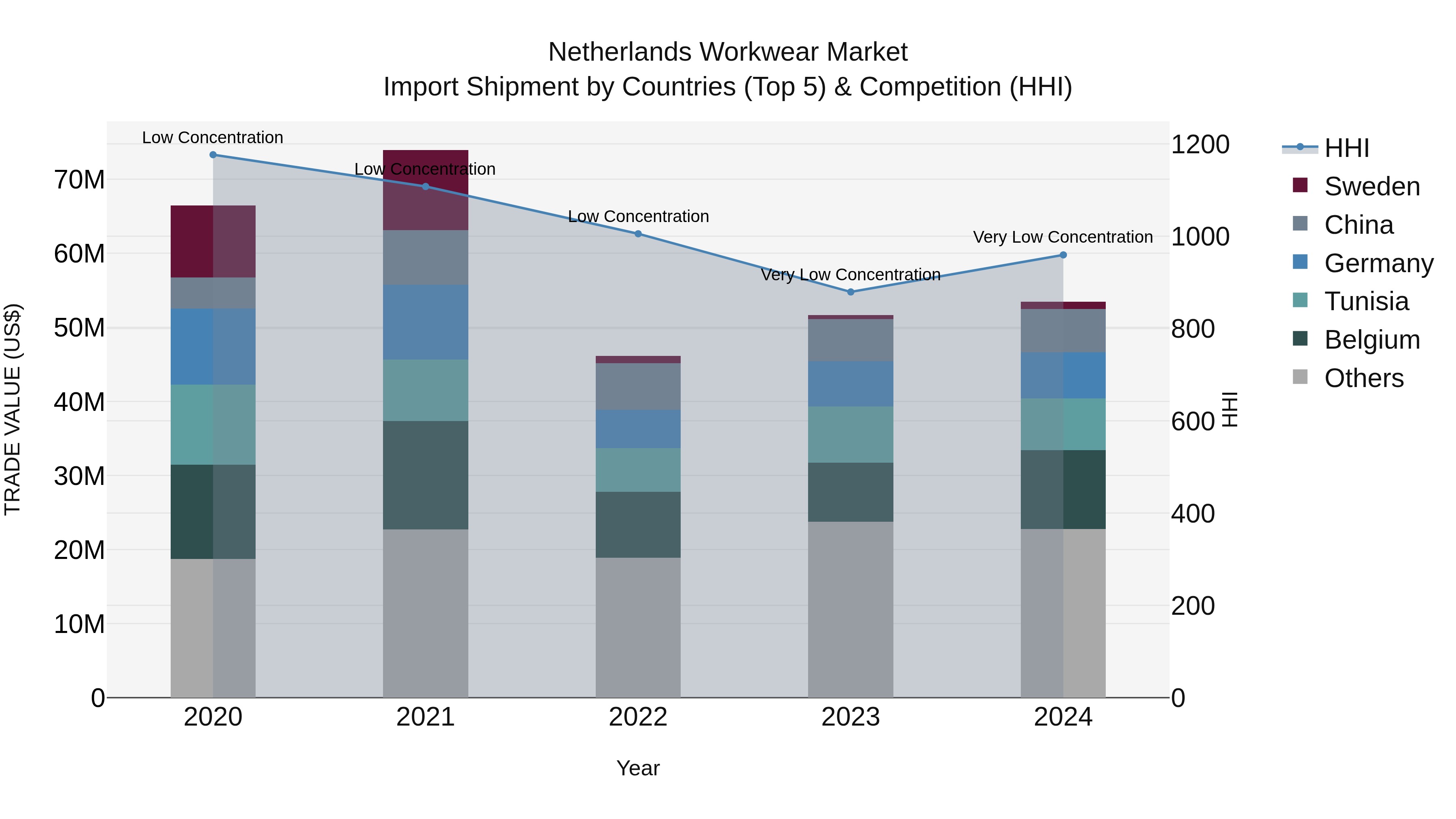 Netherlands Workwear Market Import Shipment by Countries (Top 5) & Competition (HHI)