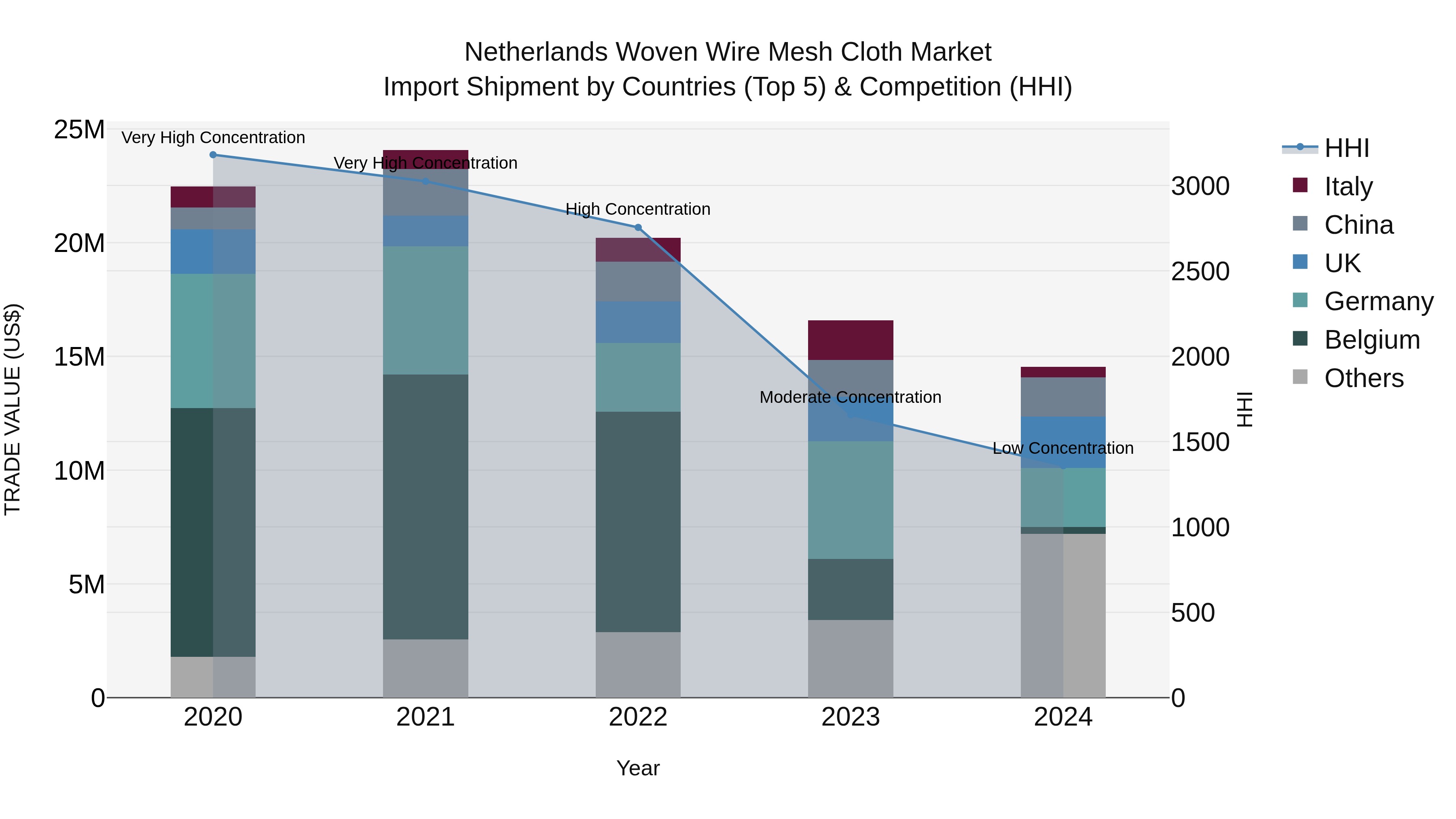 Netherlands Woven Wire Mesh Cloth Market Top 5 Importing Countries and Market Competition (HHI) Analysis