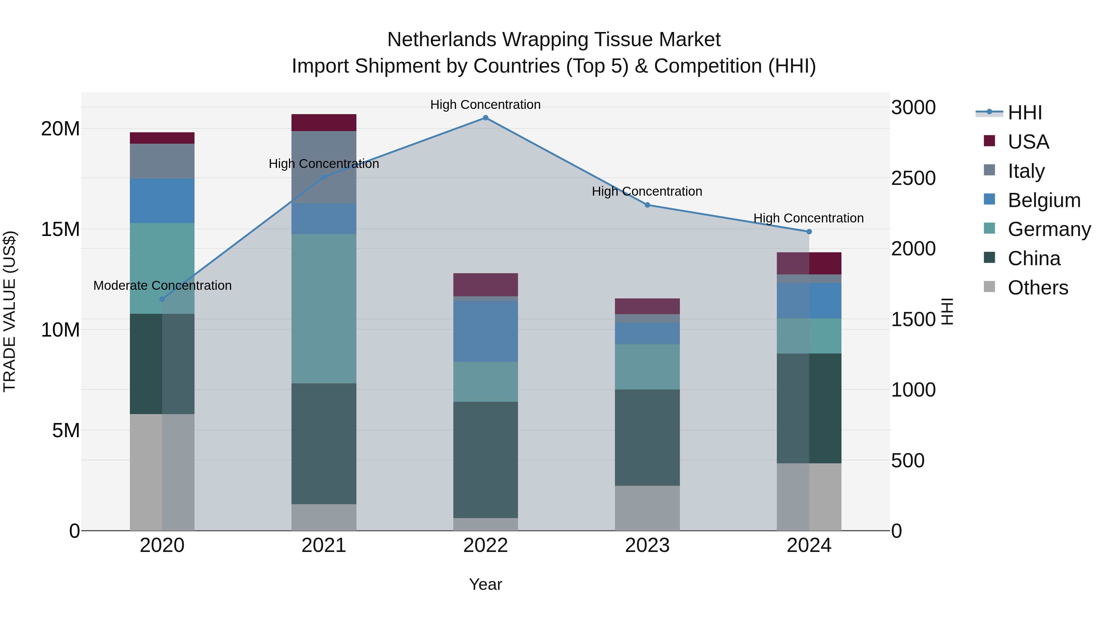 Netherlands Wrapping Tissue Market Import Shipment by Countries (Top 5) & Competition (HHI)