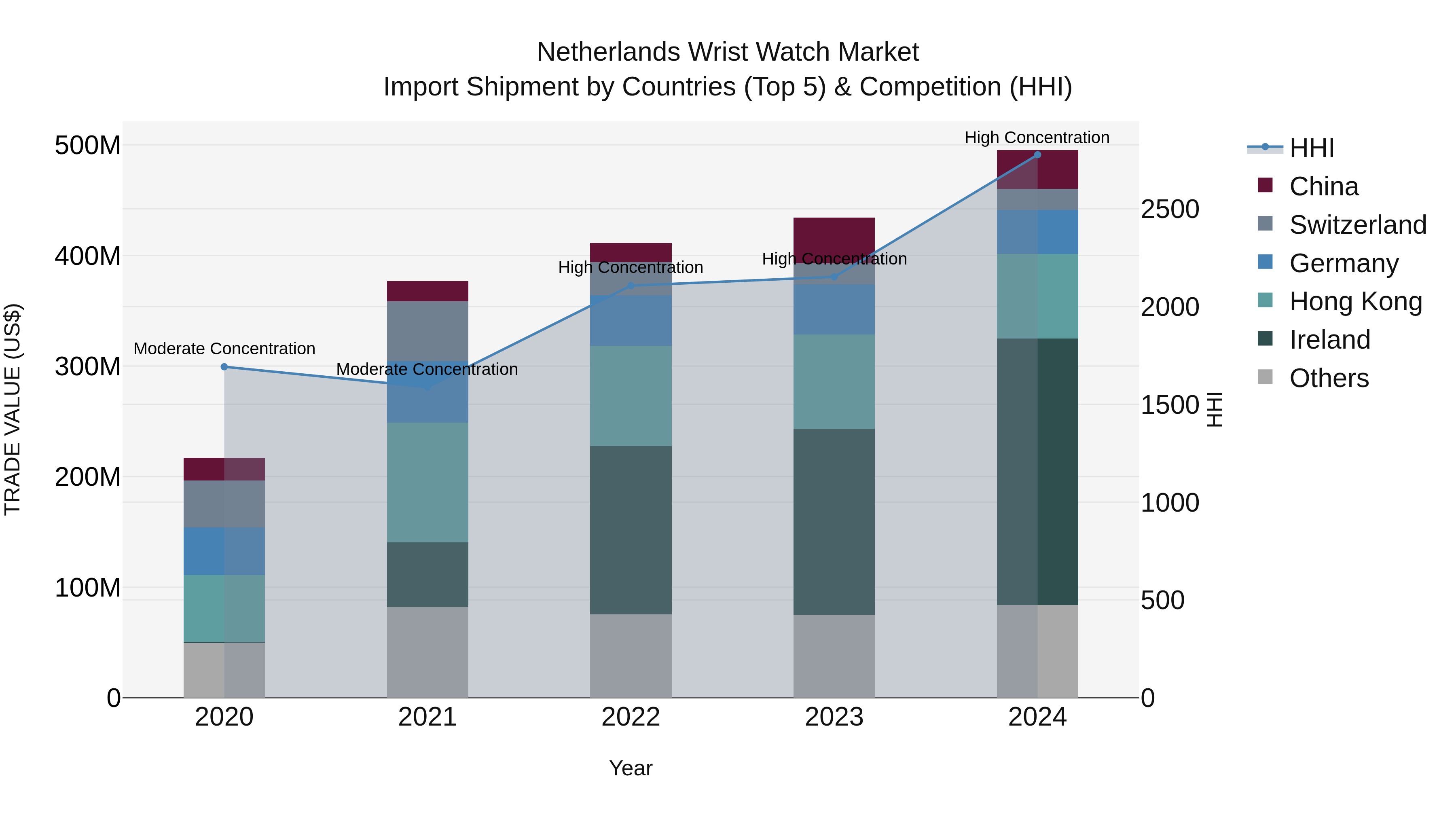Netherlands Wrist Watch Market Top 5 Importing Countries and Market Competition (HHI) Analysis