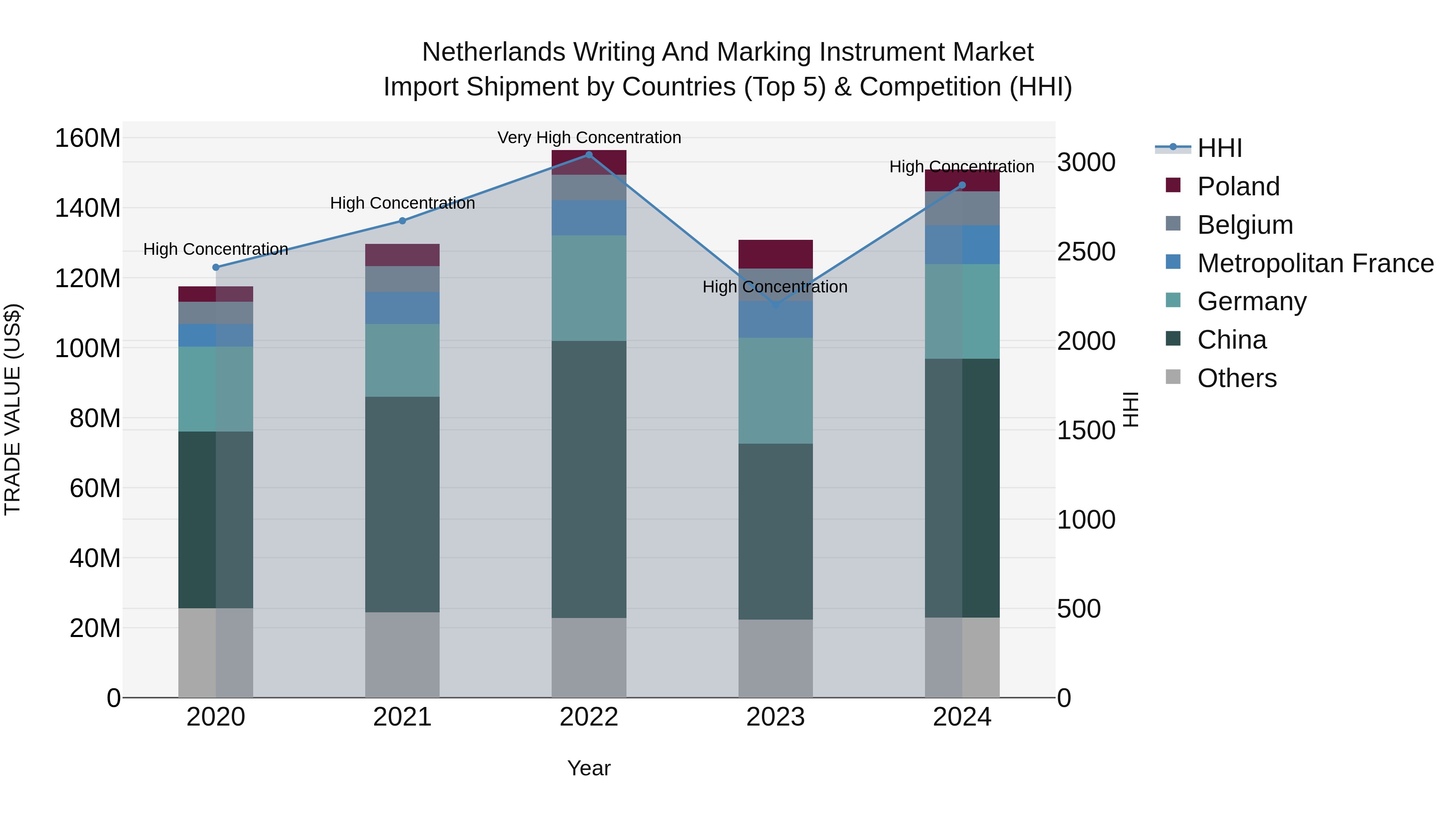 Netherlands Writing and Marking Instrument Market Top 5 Importing Countries and Market Competition (HHI) Analysis