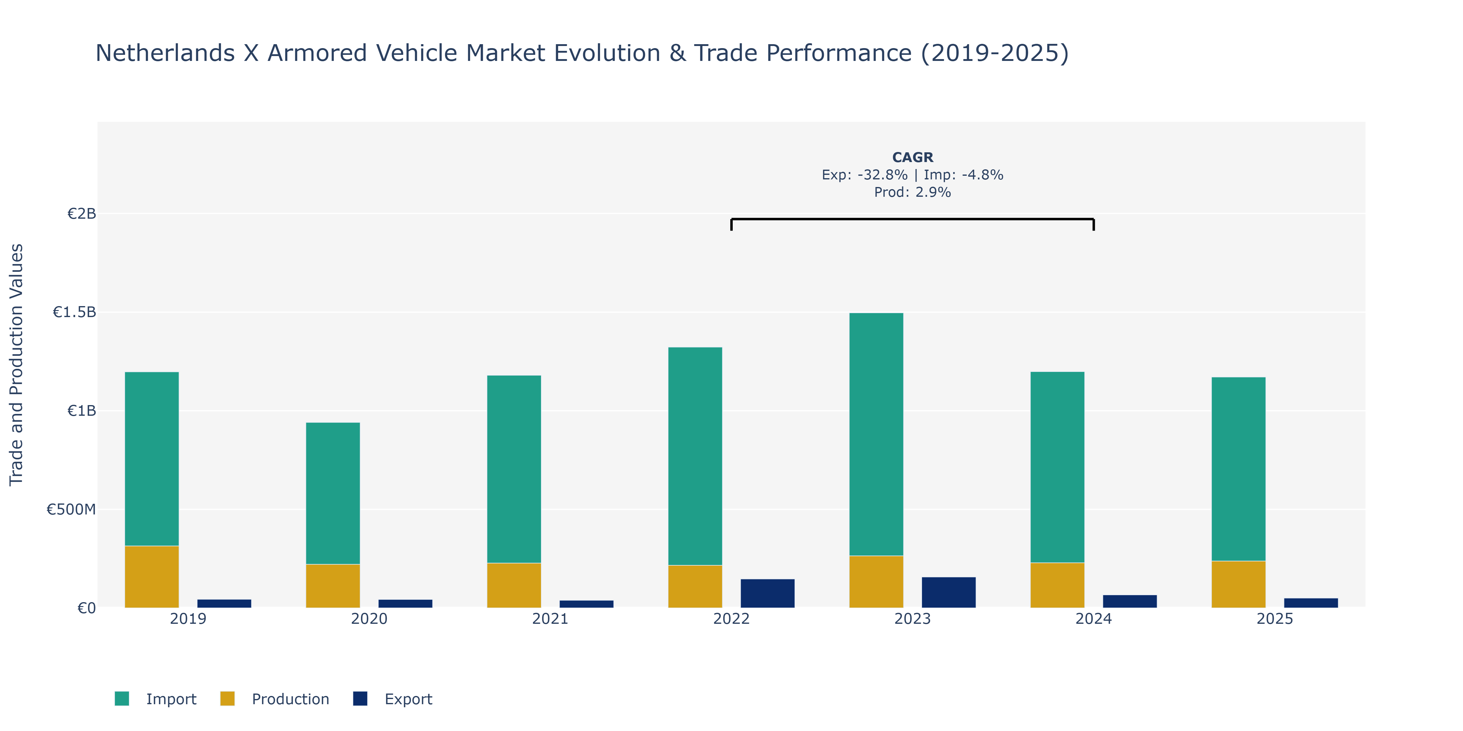 Netherlands X Armored Vehicle Market: Production & Trade Performance (2019-2025)