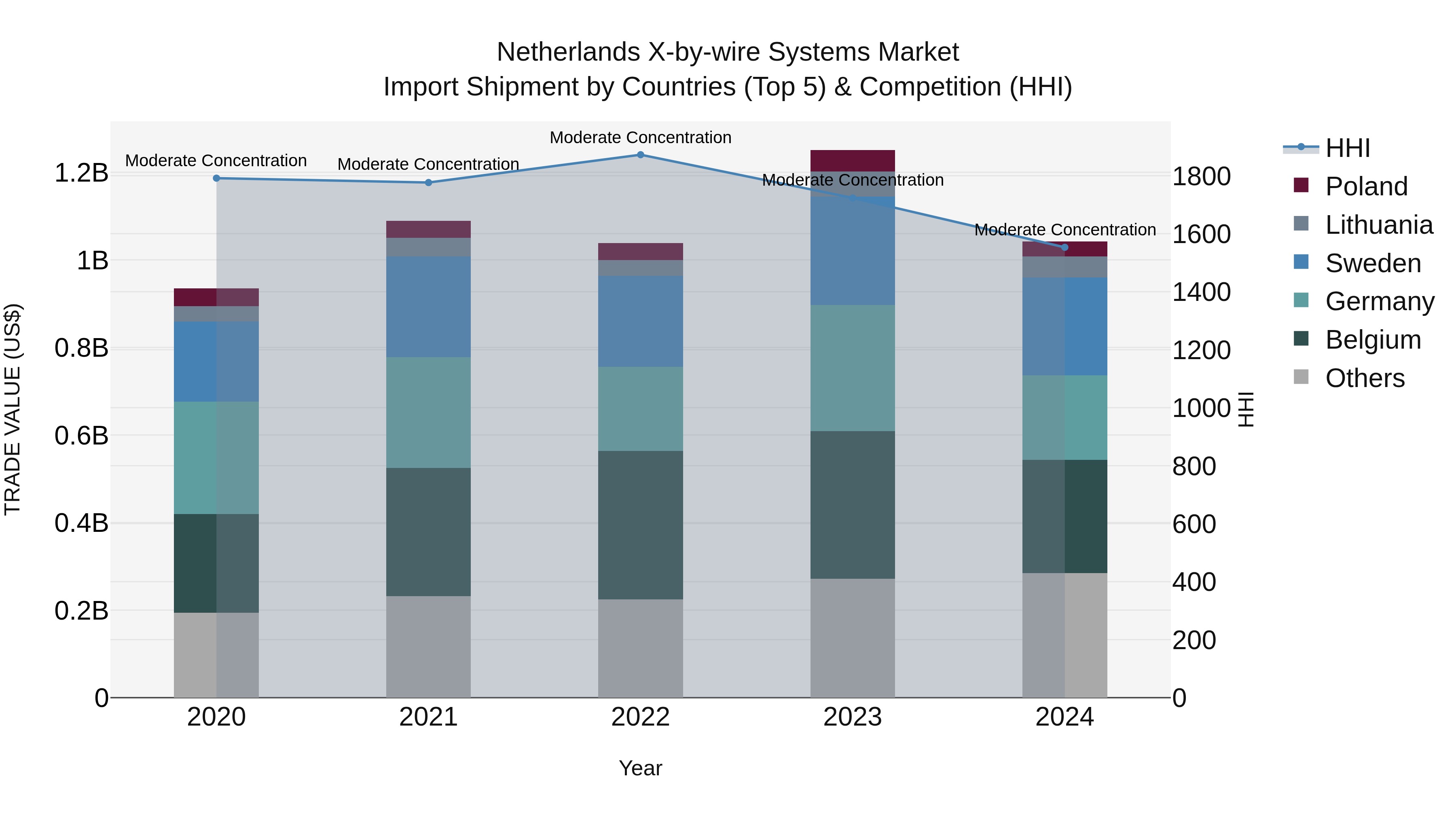 Netherlands X-by-wire Systems Market Top 5 Importing Countries and Market Competition (HHI) Analysis