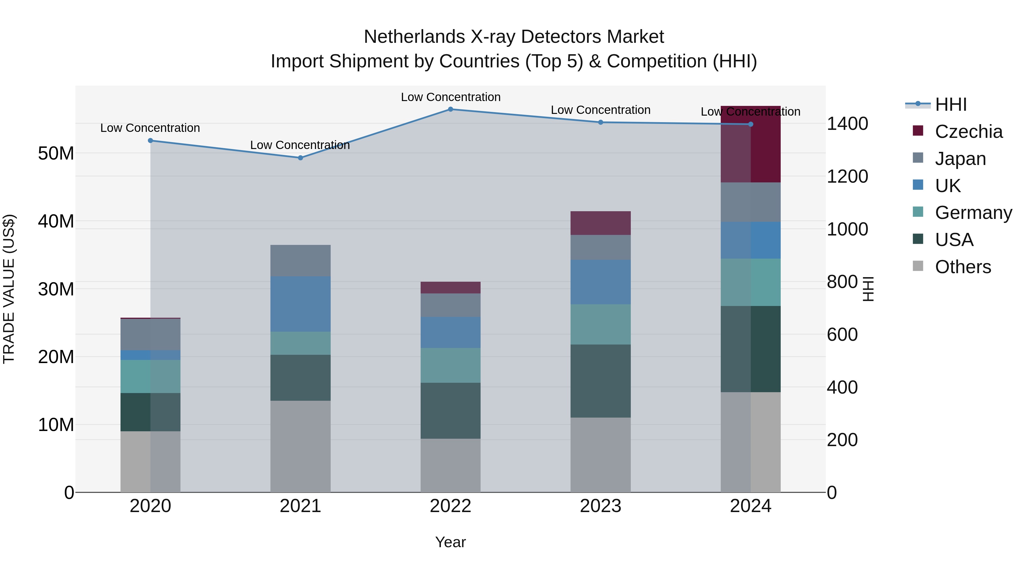 Netherlands X-ray Detectors Market Import Shipment by Countries (Top 5) & Competition (HHI)