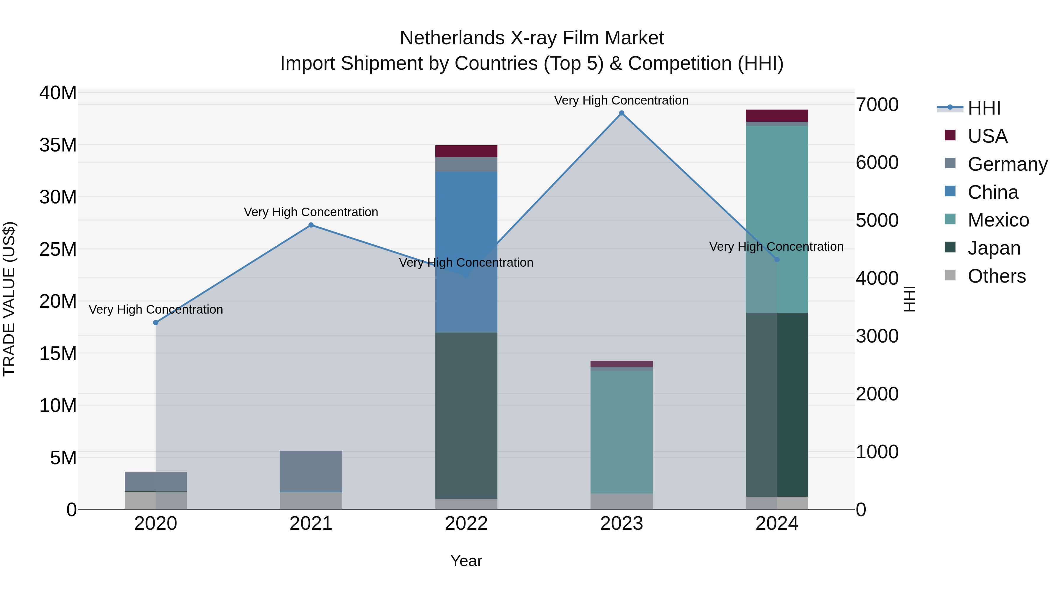 Netherlands X-ray Film Market Top 5 Importing Countries and Market Competition (HHI) Analysis