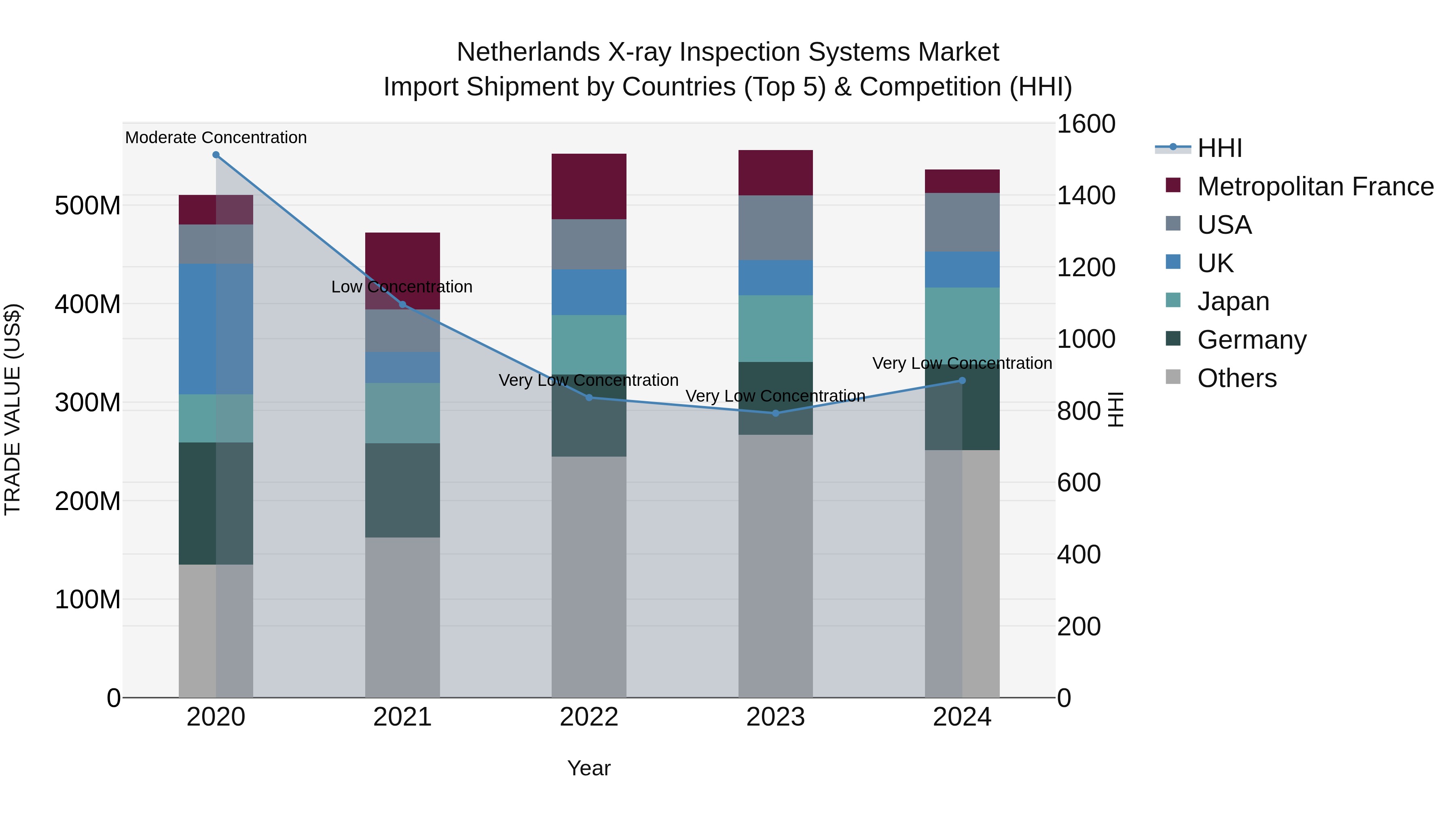 Netherlands X-ray Inspection Systems Market Top 5 Importing Countries and Market Competition (HHI) Analysis
