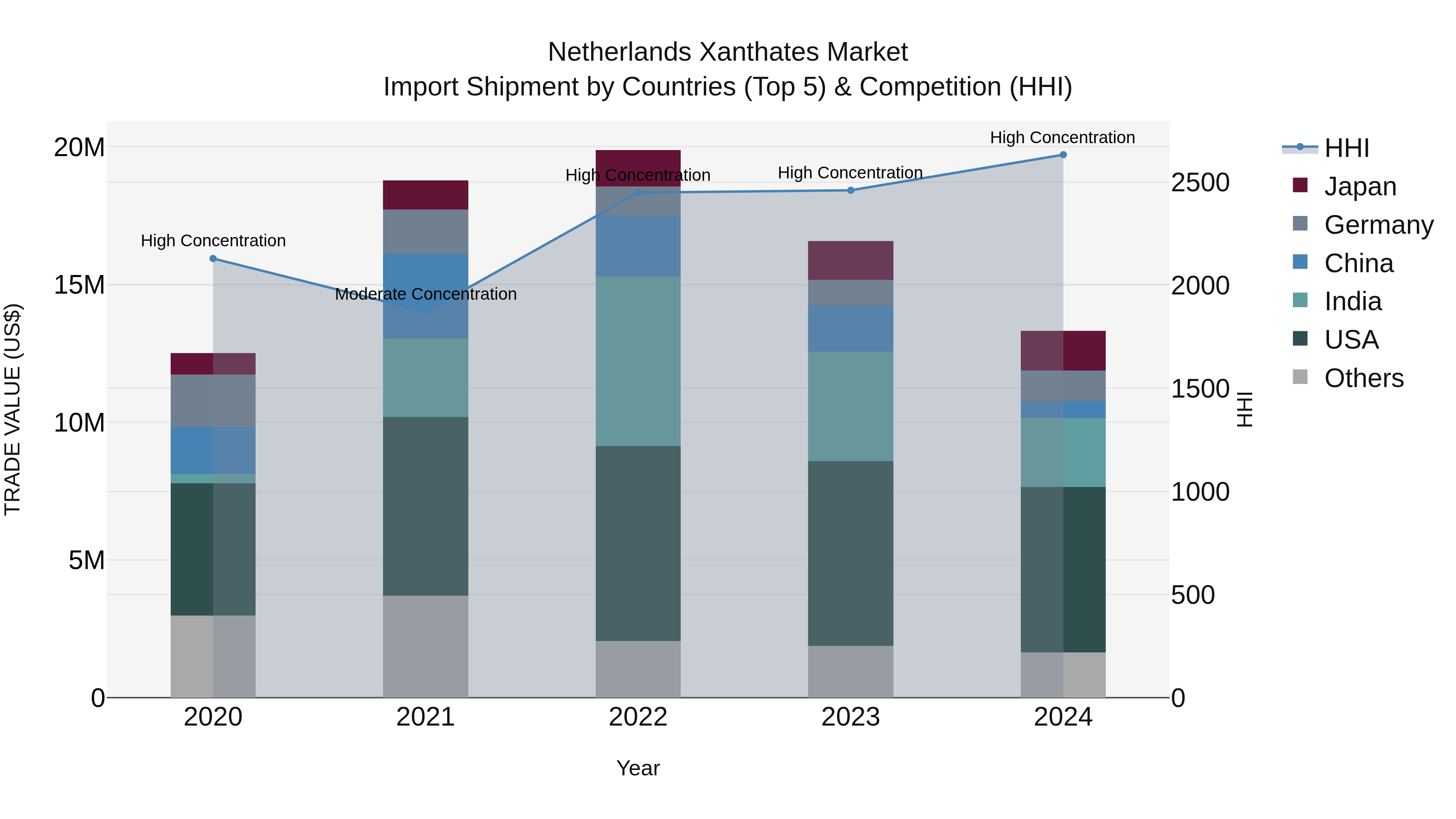 Netherlands Xanthates Market Top 5 Importing Countries and Market Competition (HHI) Analysis