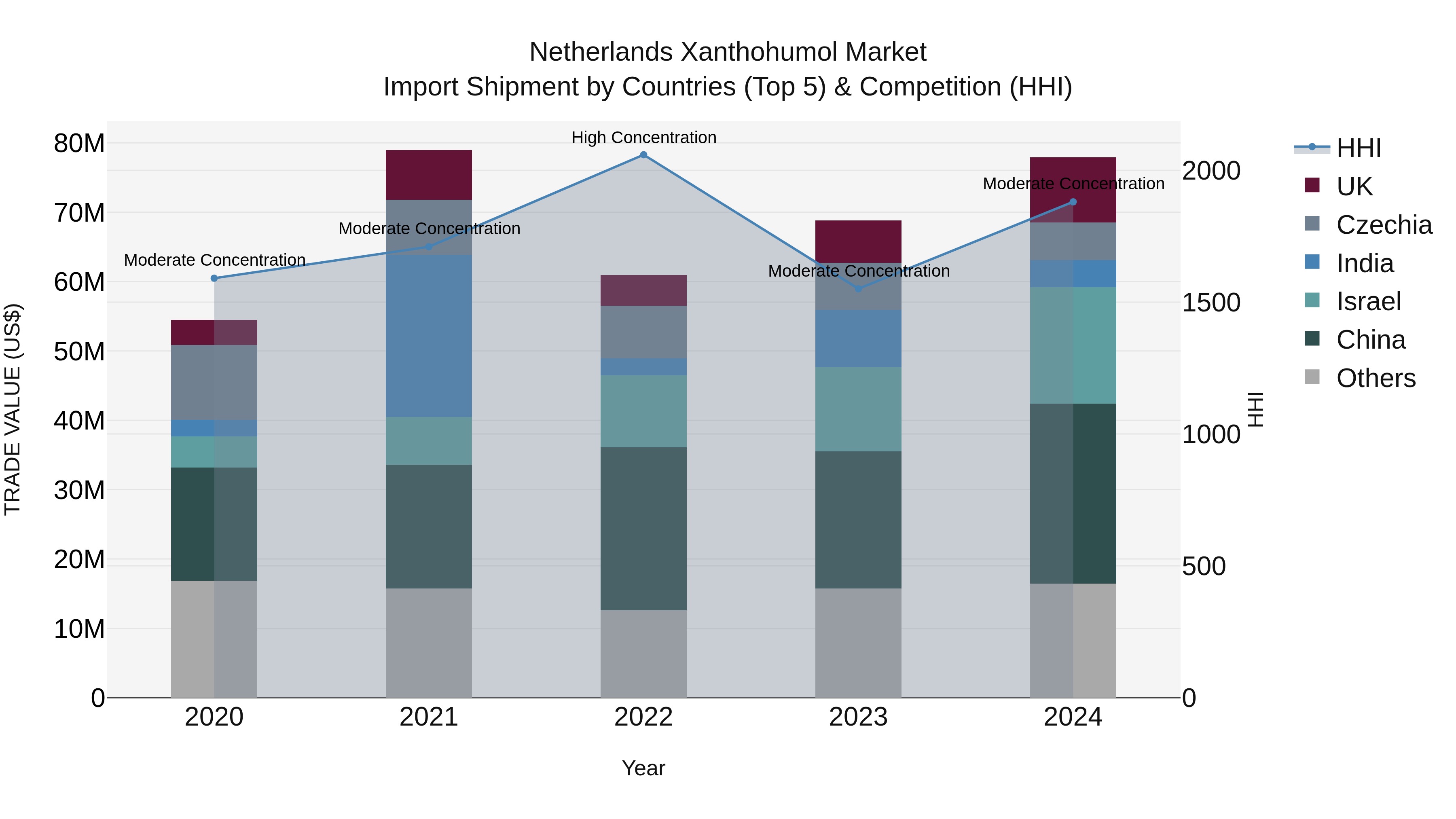 Netherlands Xanthohumol Market Import Shipment by Countries (Top 5) & Competition (HHI)