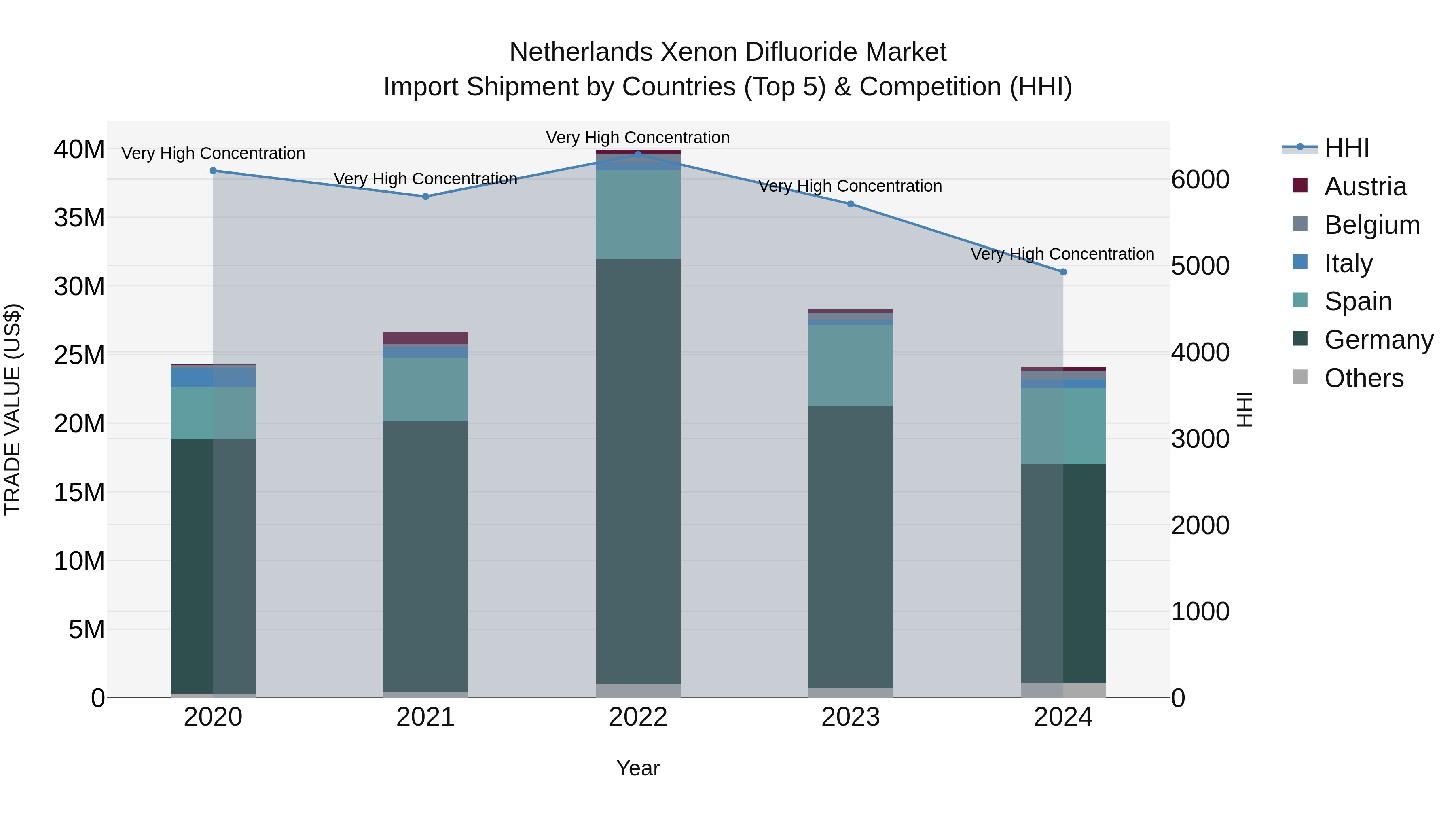 Netherlands Xenon Difluoride Market Import Shipment by Countries (Top 5) & Competition (HHI)