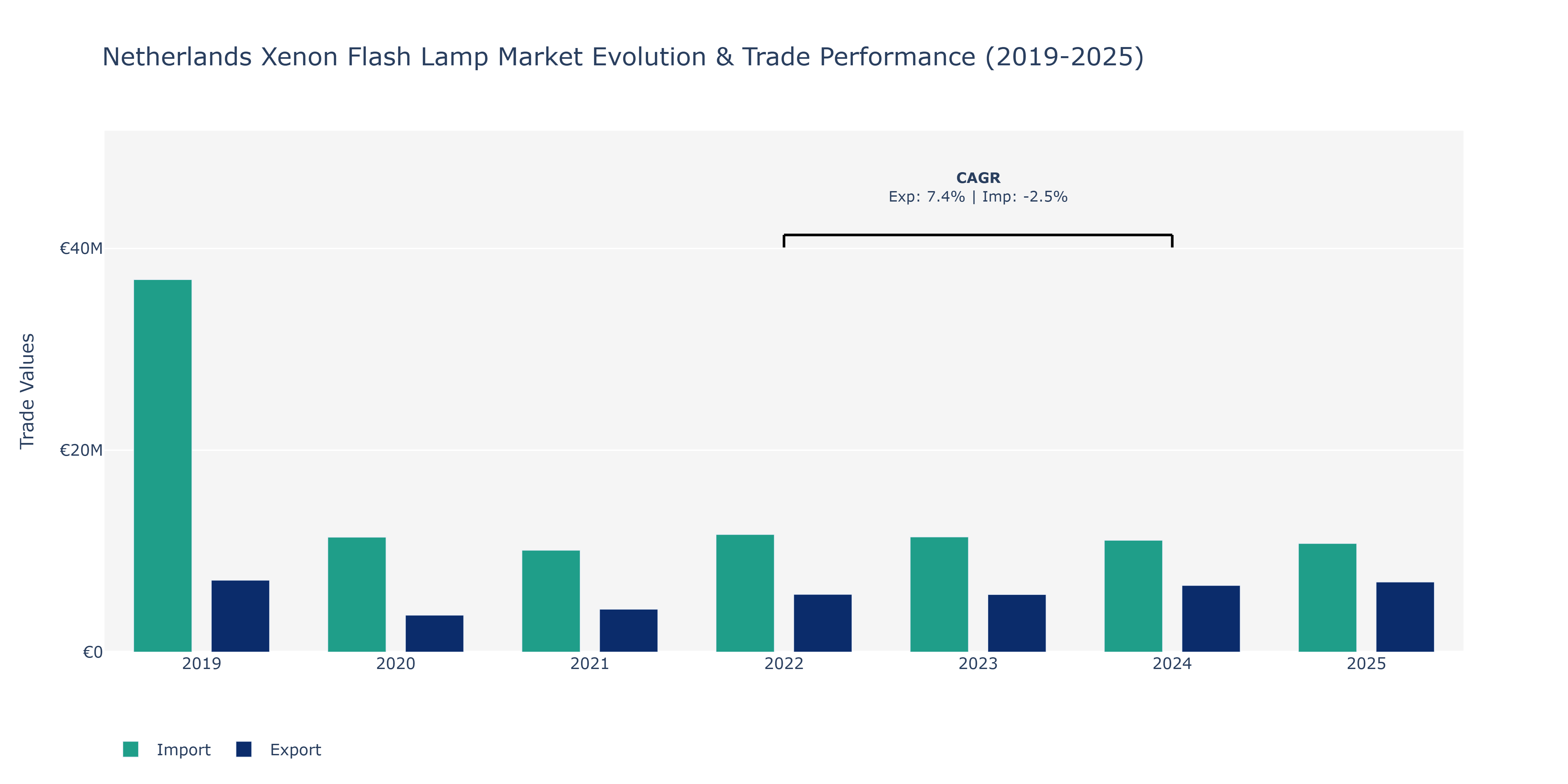 Netherlands Xenon Flash Lamp Market: Production & Trade Performance (2019-2025)