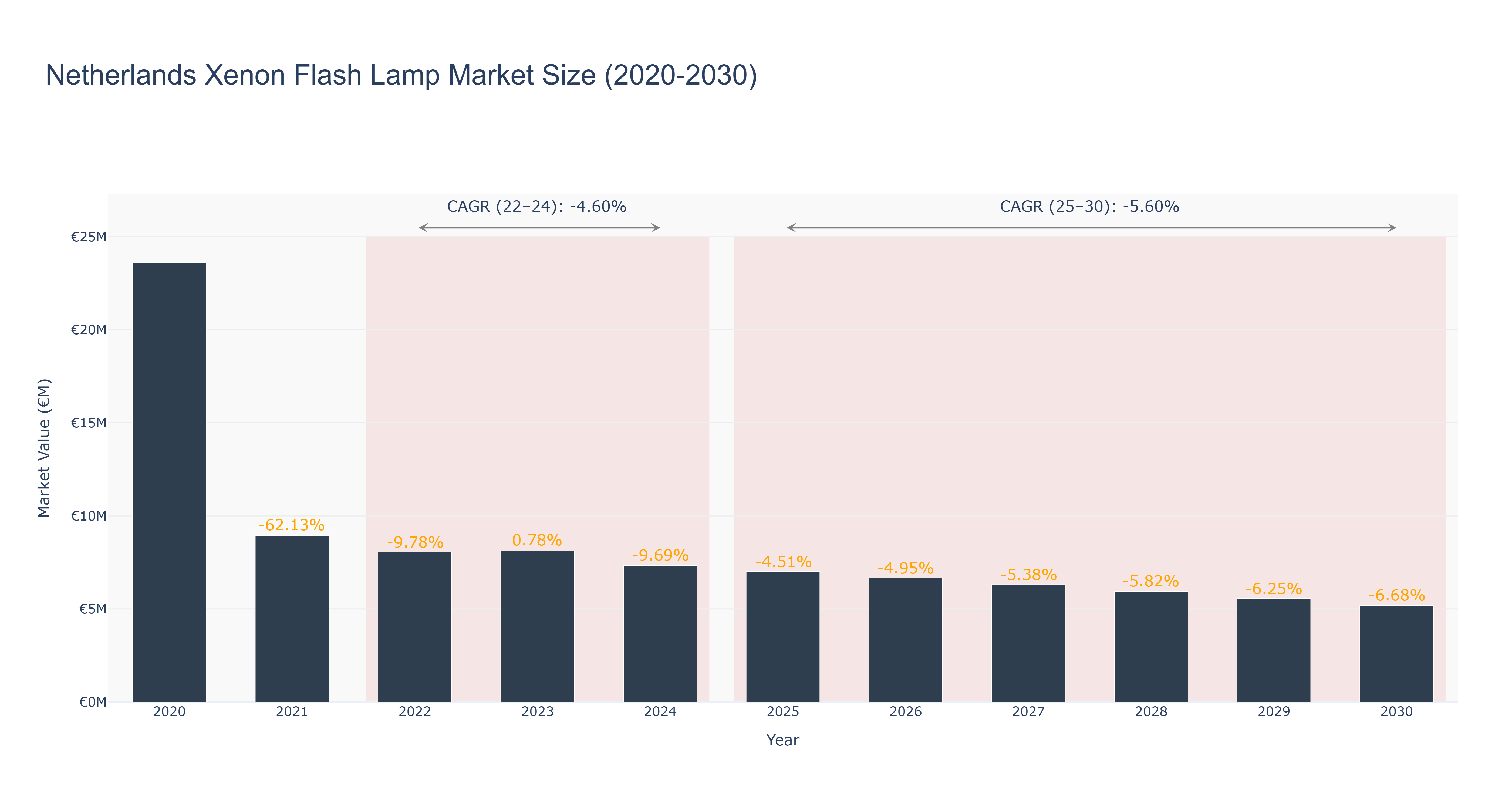 Netherlands Xenon Flash Lamp Market Size (2020-2030)