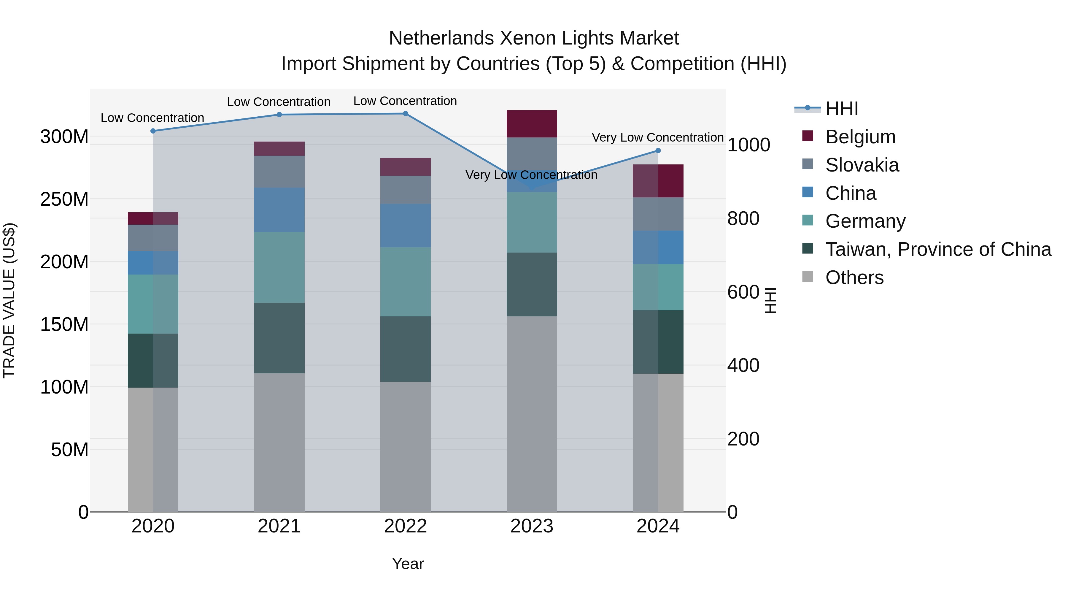 Netherlands Xenon Lights Market Import Shipment by Countries (Top 5) & Competition (HHI)