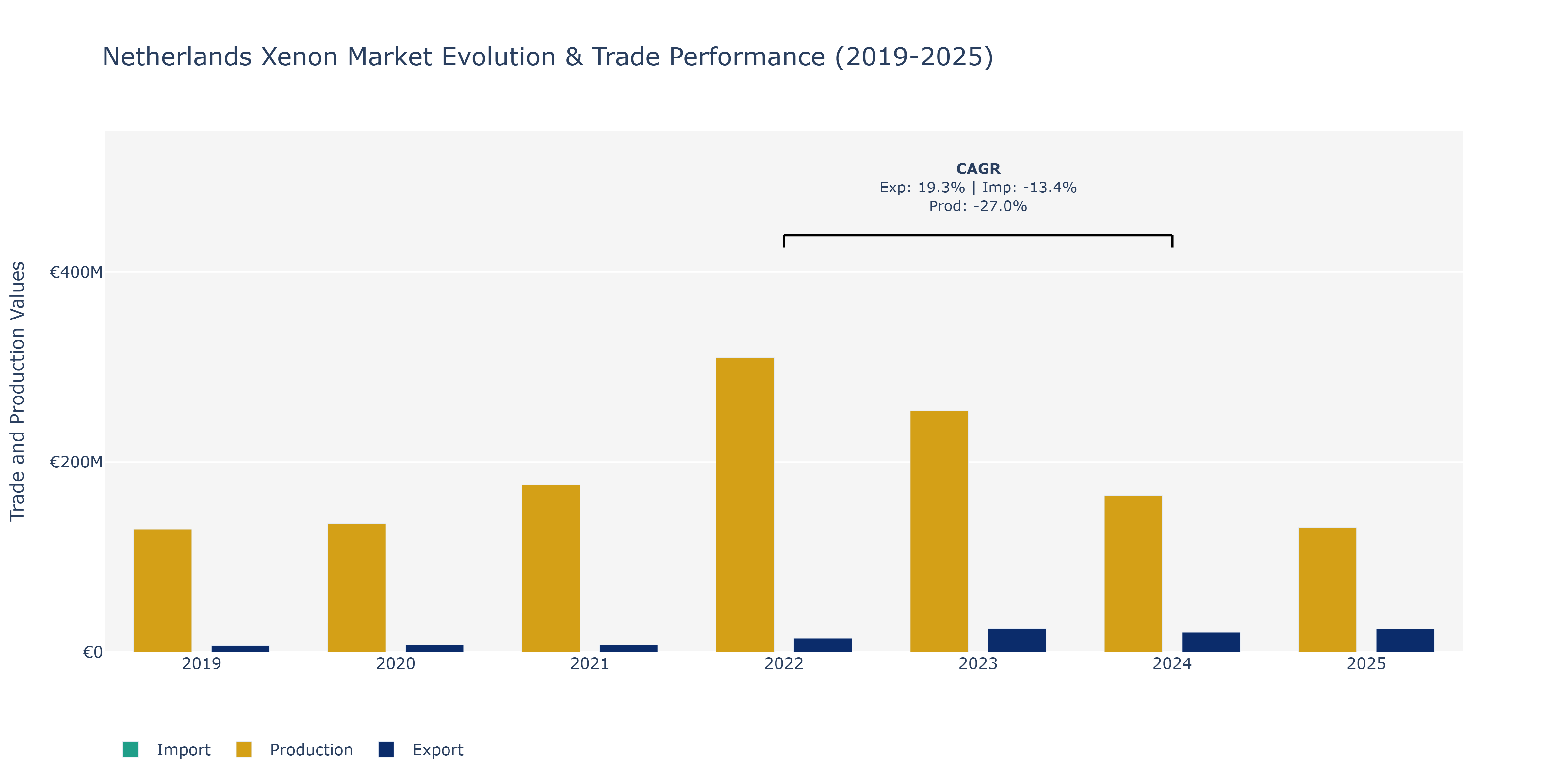 Netherlands Xenon Market: Production & Trade Performance (2019-2025)