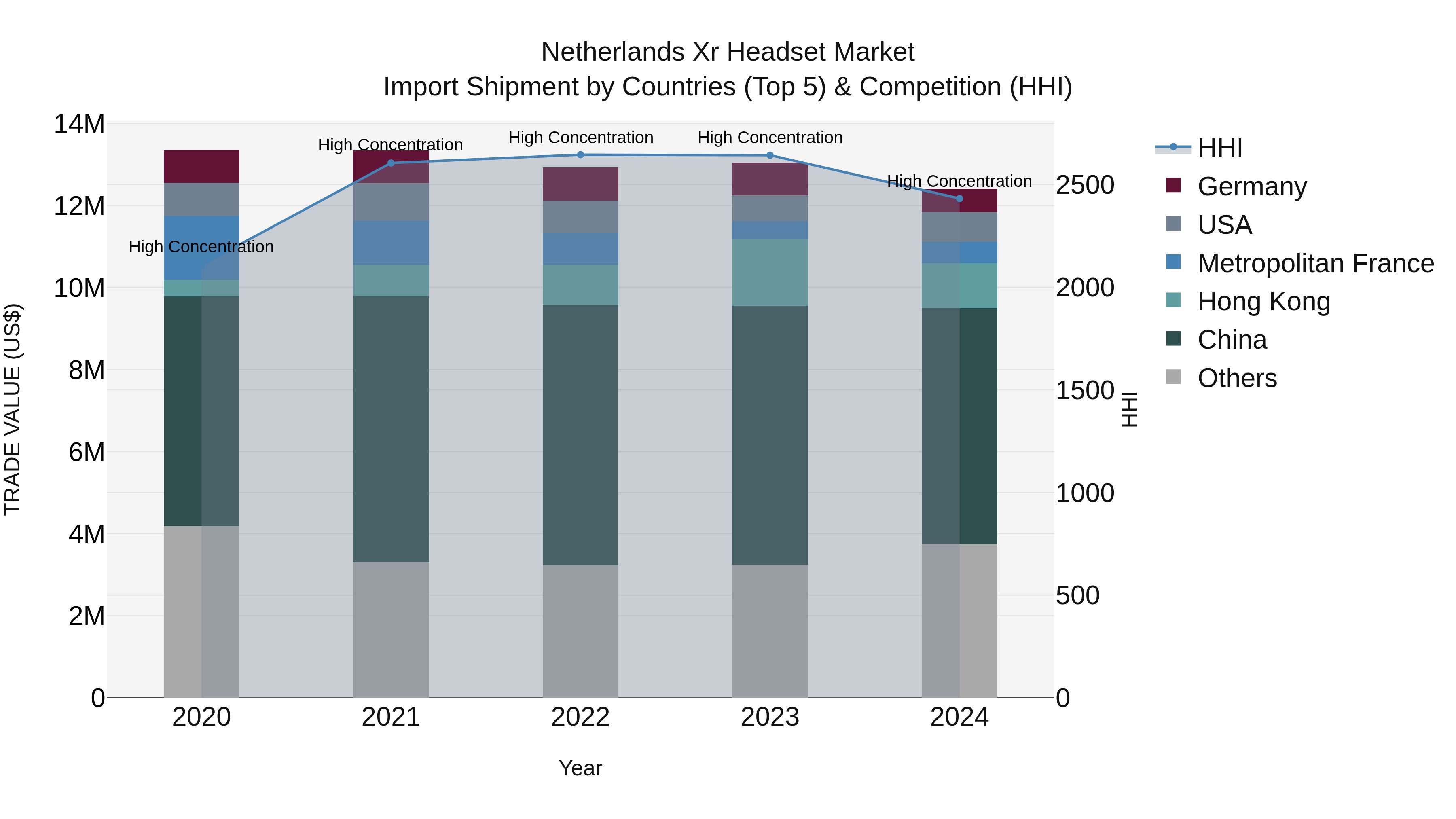 Netherlands Xr Headset Market Top 5 Importing Countries and Market Competition (HHI) Analysis