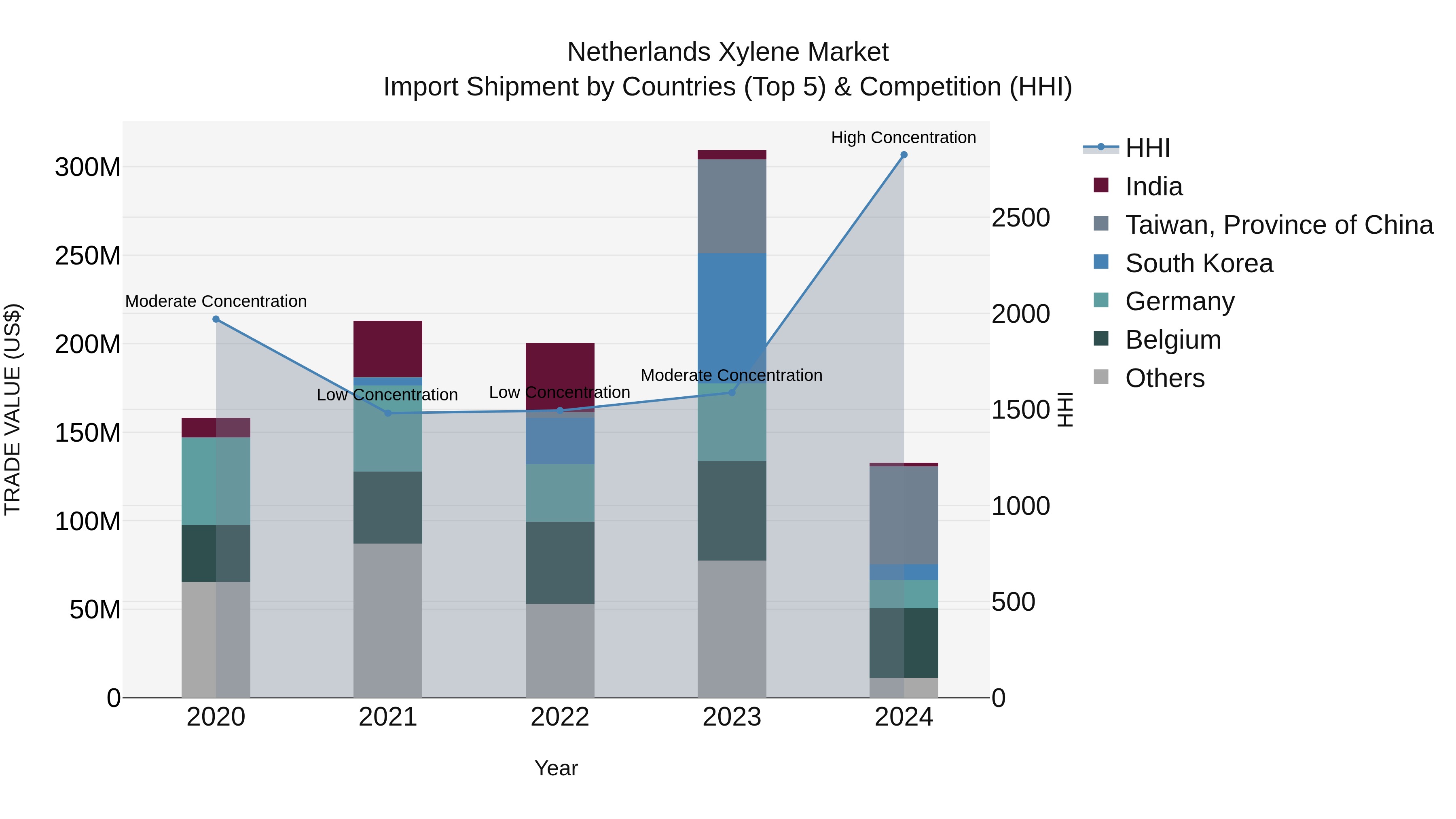 Netherlands Xylene Market Import Shipment by Countries (Top 5) & Competition (HHI)