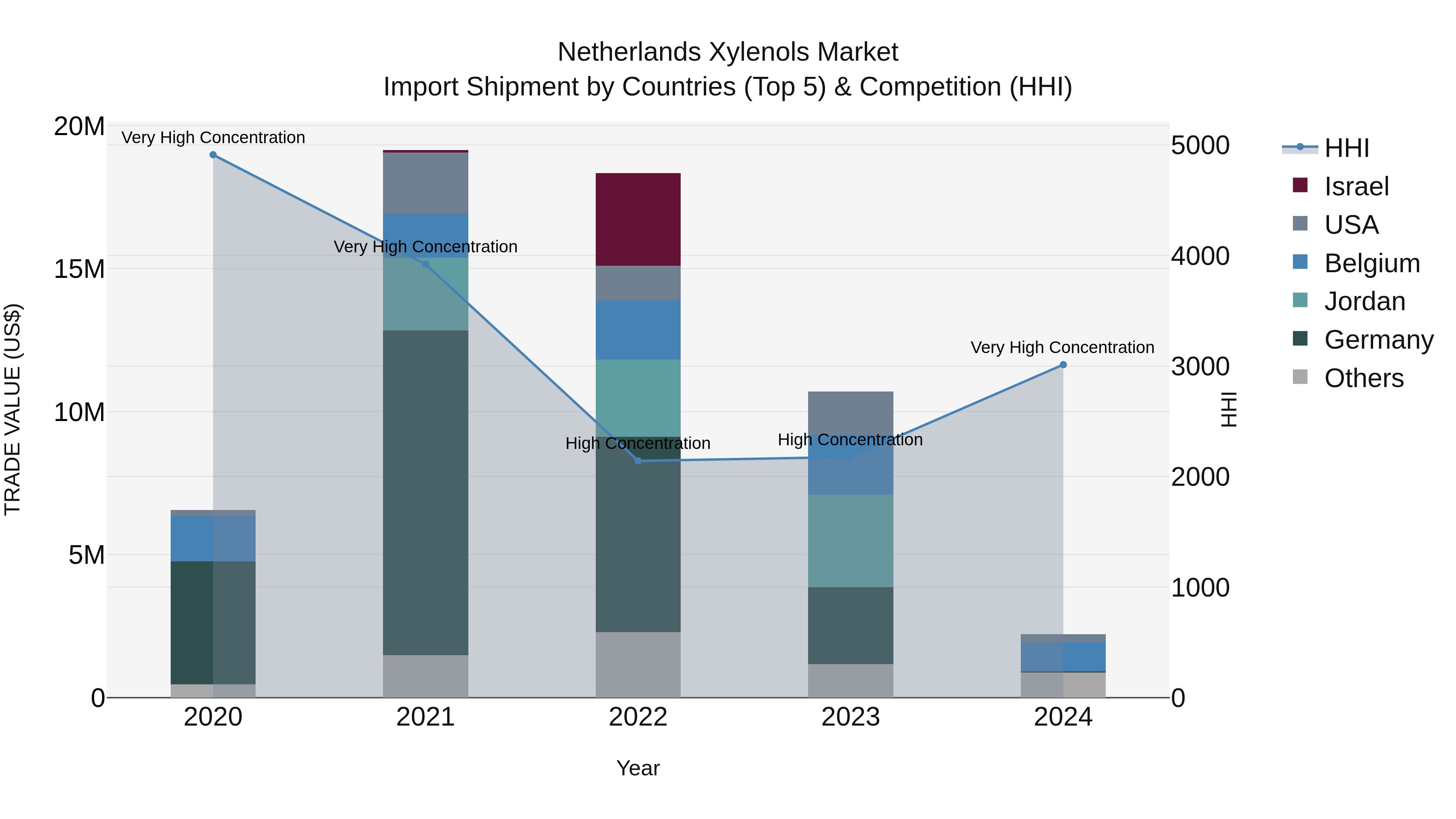 Netherlands Xylenols Market Top 5 Importing Countries and Market Competition (HHI) Analysis