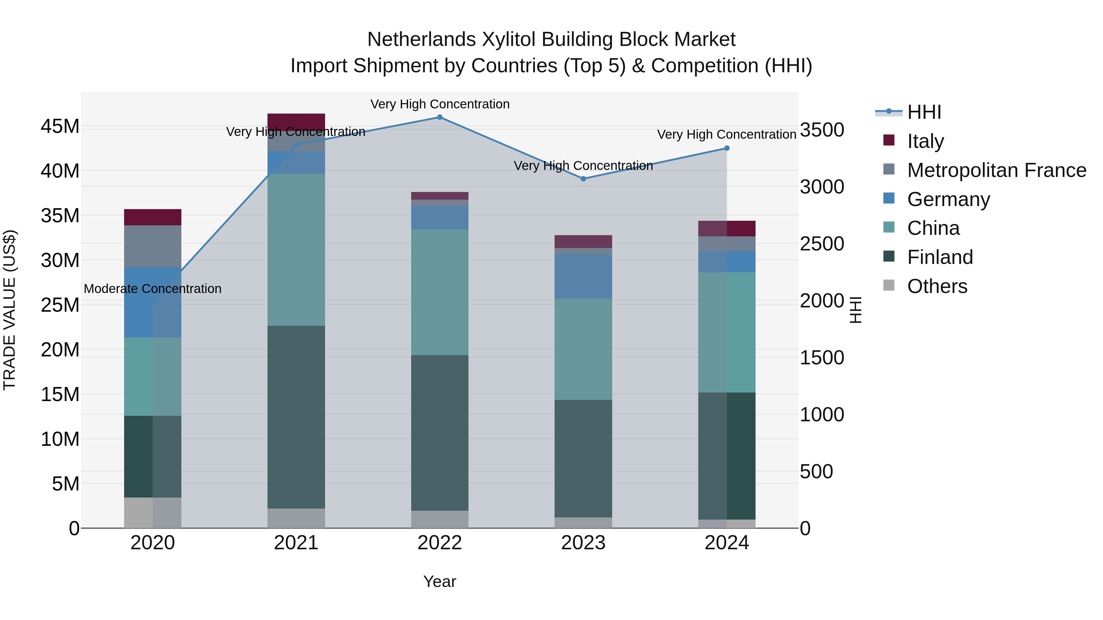 Netherlands Xylitol Building Block Market Import Shipment by Countries (Top 5) & Competition (HHI)