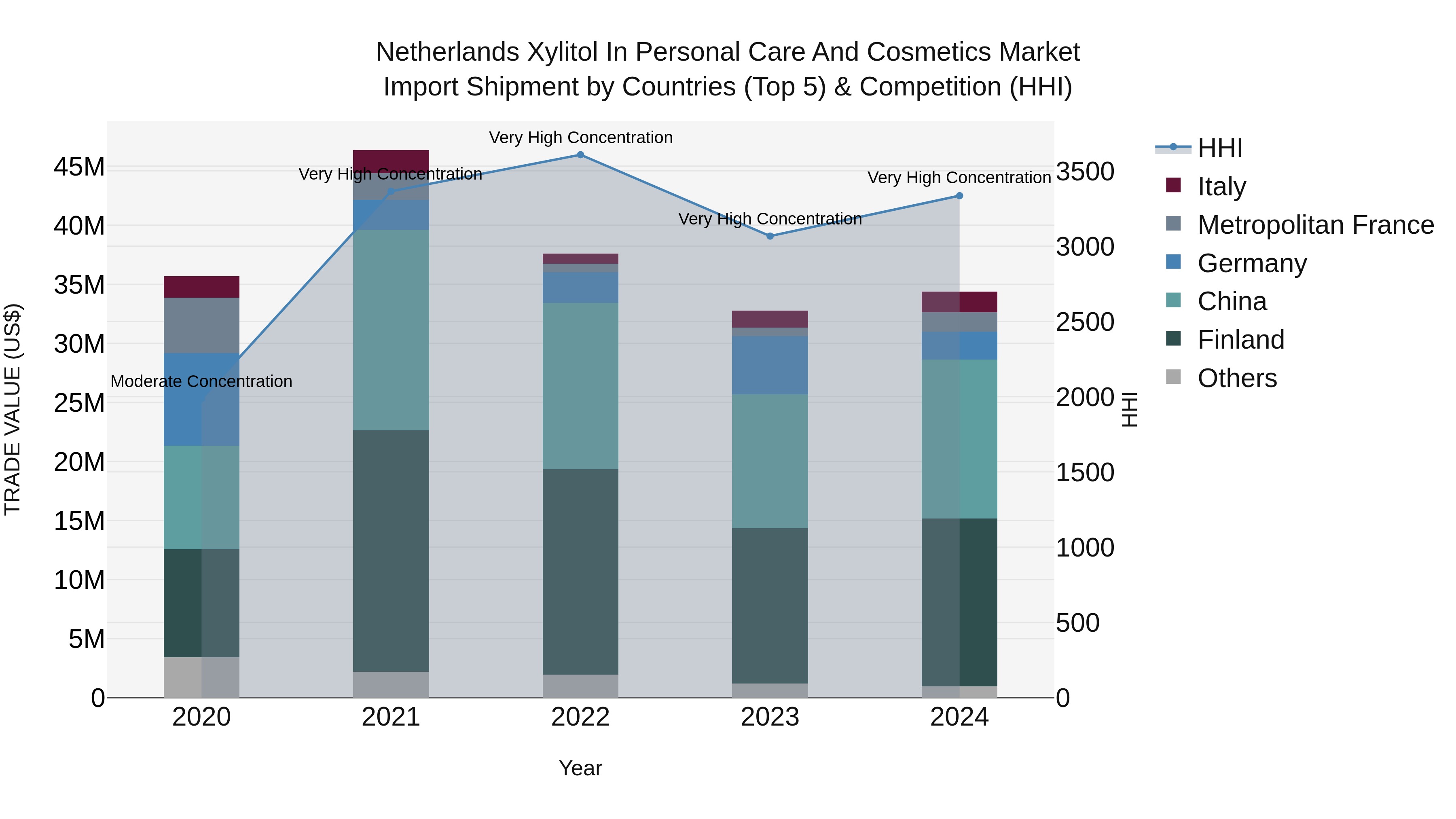 Netherlands Xylitol In Personal Care And Cosmetics Market Import Shipment by Countries (Top 5) & Competition (HHI)