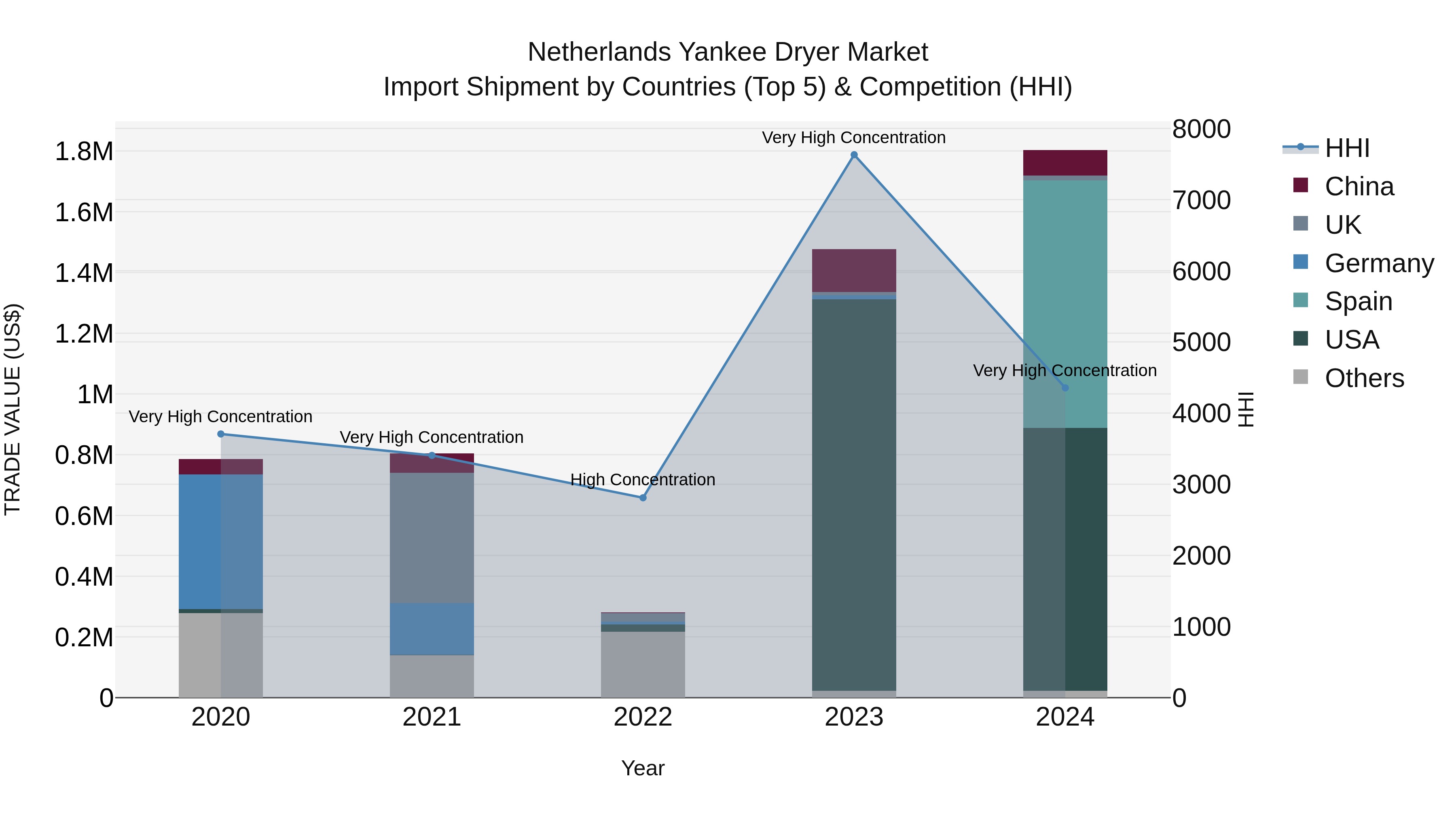 Netherlands Yankee Dryer Market Top 5 Importing Countries and Market Competition (HHI) Analysis