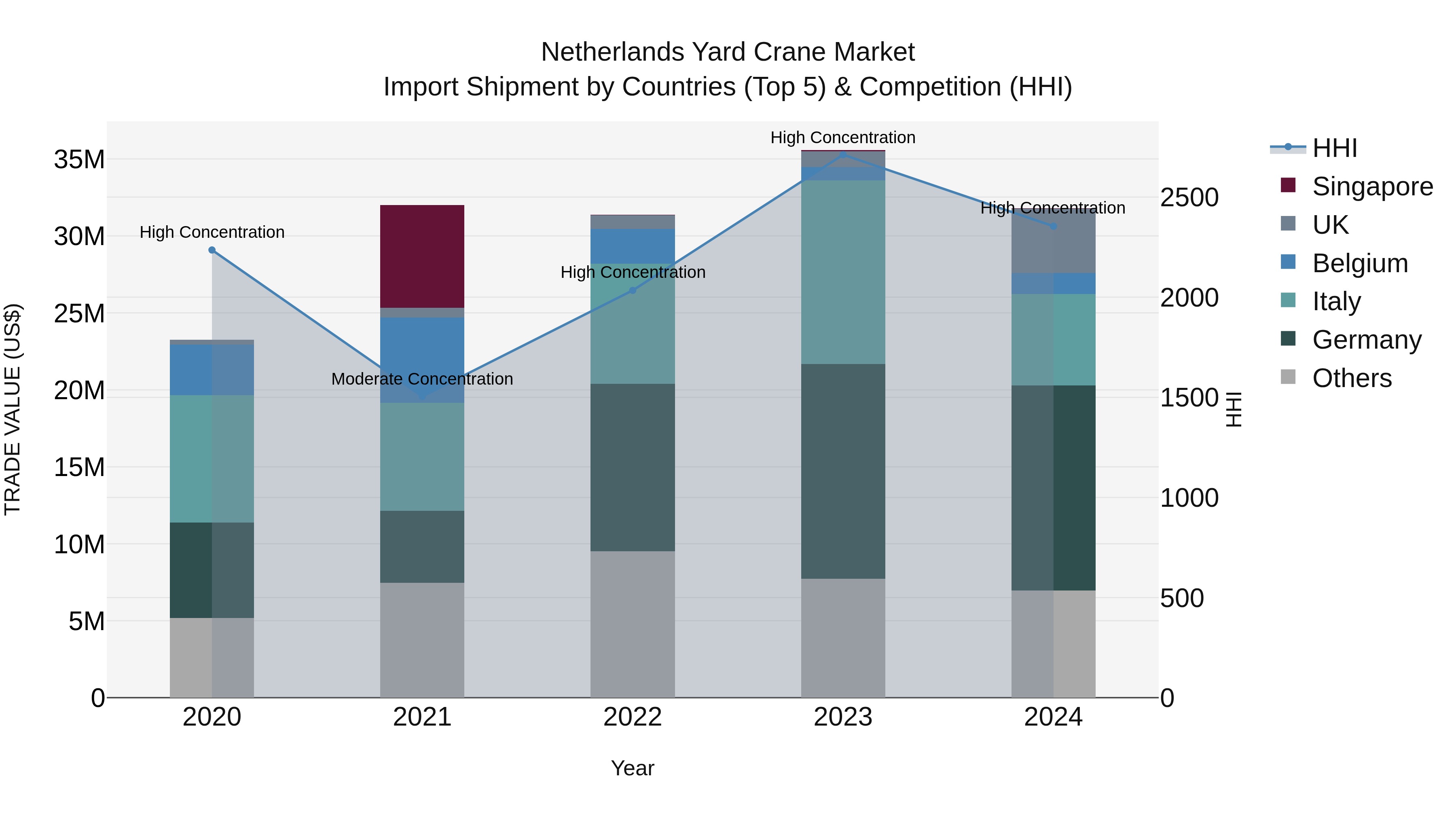 Netherlands Yard Crane Market Import Shipment by Countries (Top 5) & Competition (HHI)