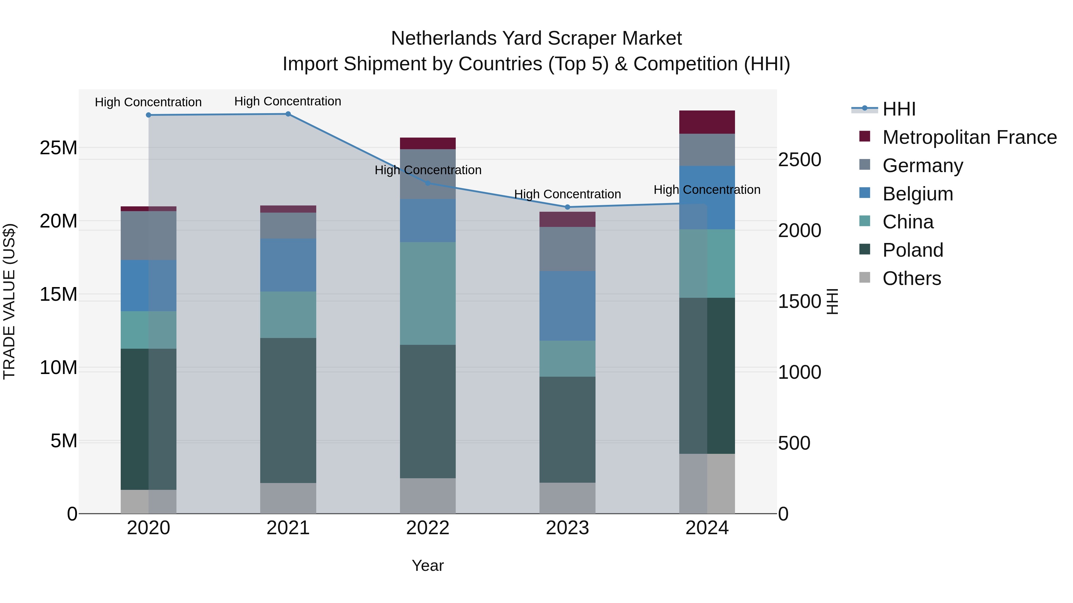 Netherlands Yard Scraper Market Top 5 Importing Countries and Market Competition (HHI) Analysis