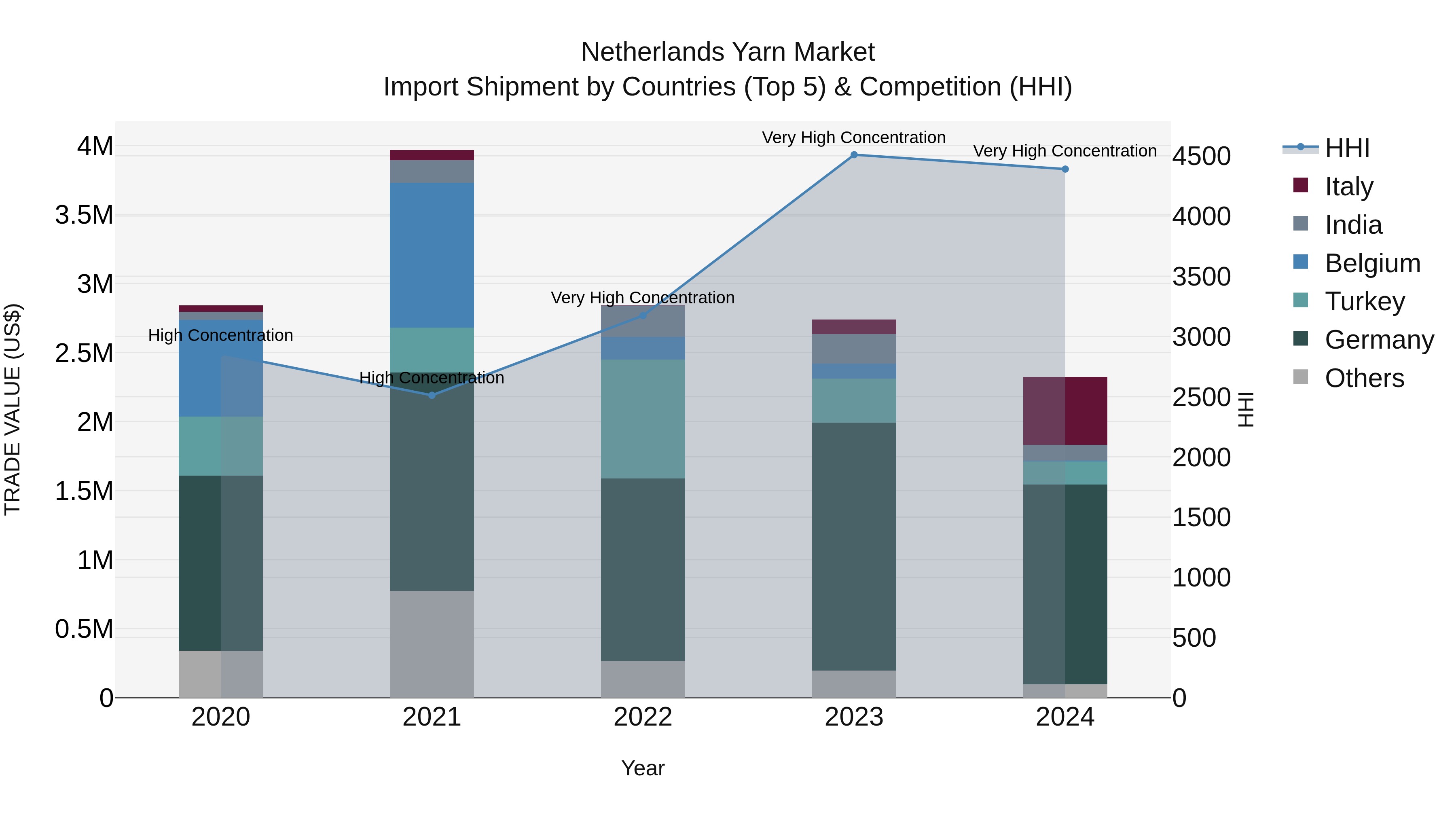 Netherlands Yarn Market Top 5 Importing Countries and Market Competition (HHI) Analysis