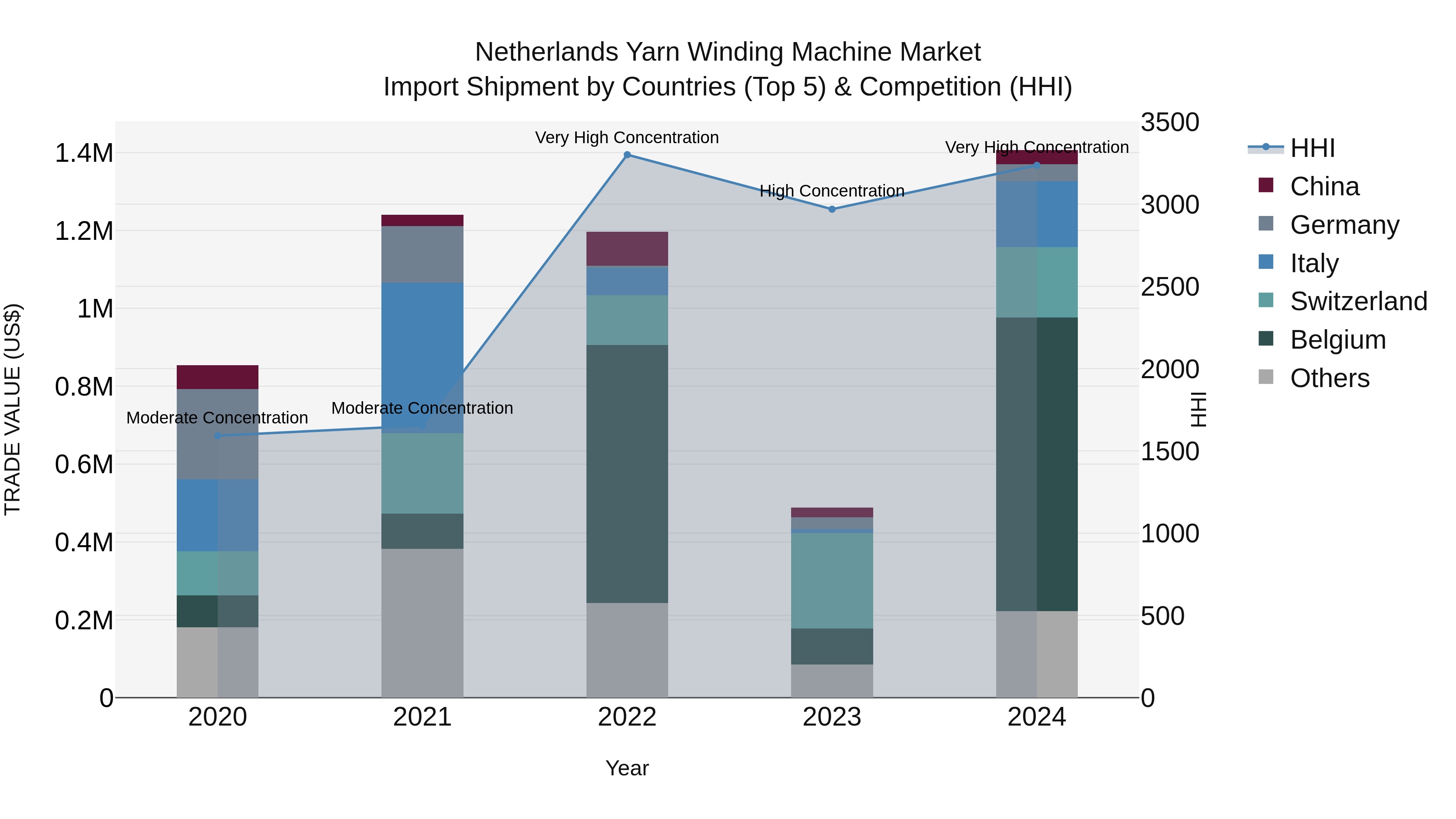 Netherlands Yarn Winding Machine Market Top 5 Importing Countries and Market Competition (HHI) Analysis